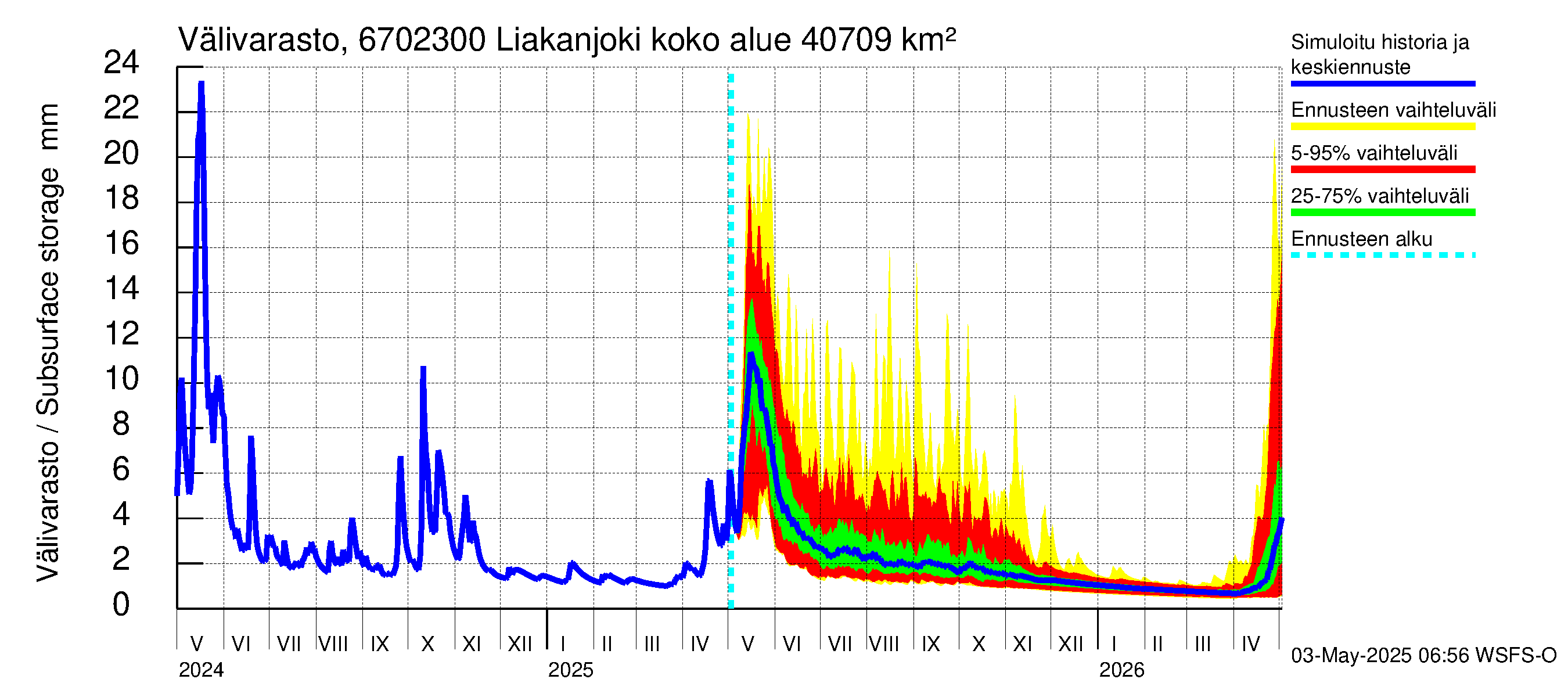Tornionjoen vesistöalue - Liakanjoki: Välivarasto