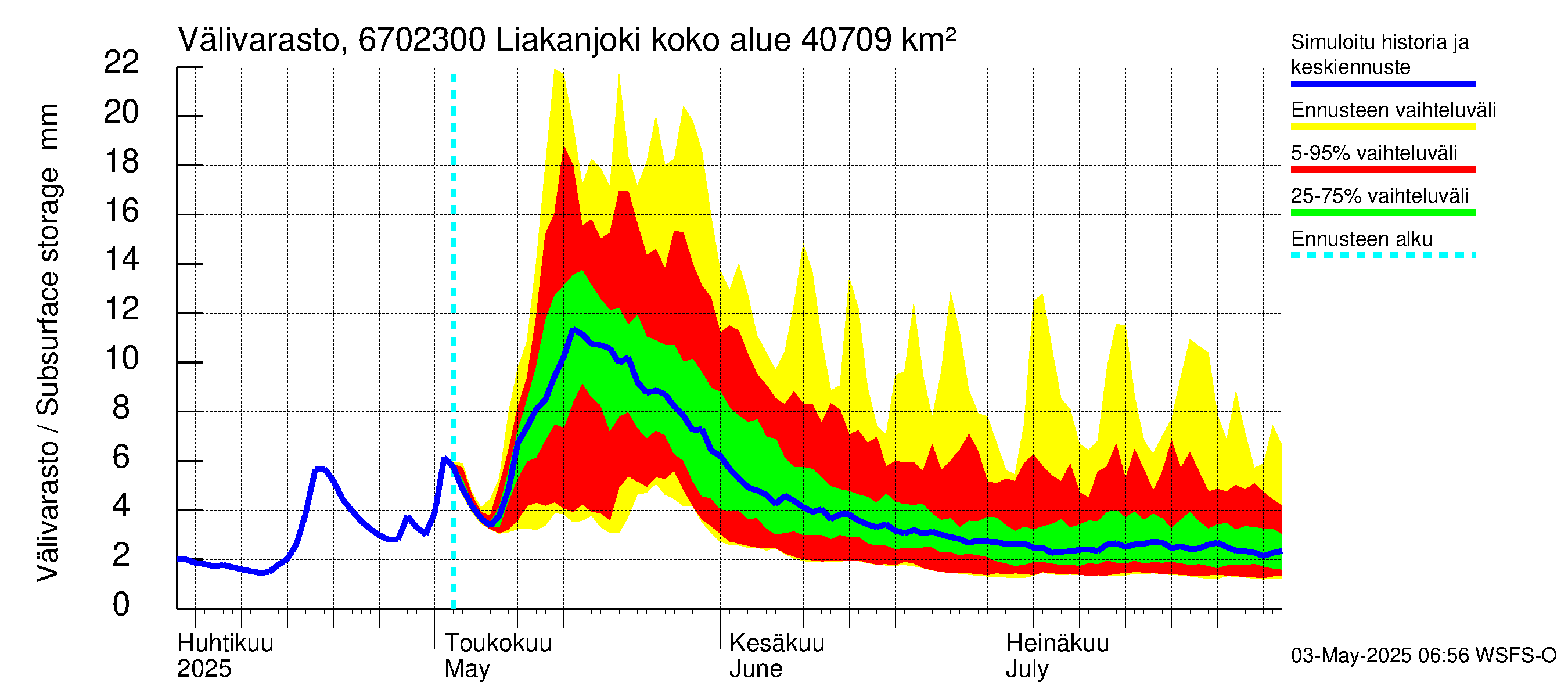 Tornionjoen vesistöalue - Liakanjoki: Välivarasto