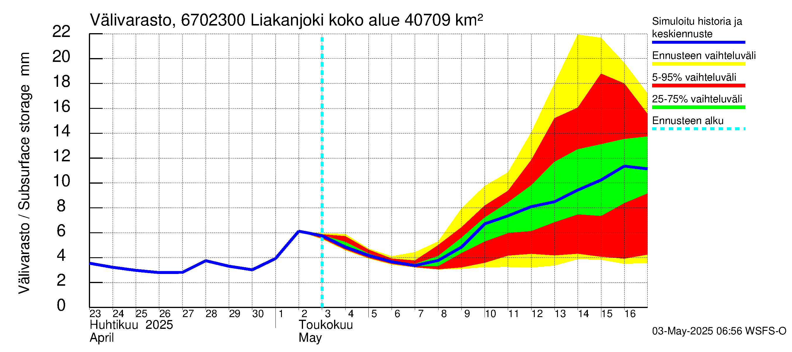 Tornionjoen vesistöalue - Liakanjoki: Välivarasto