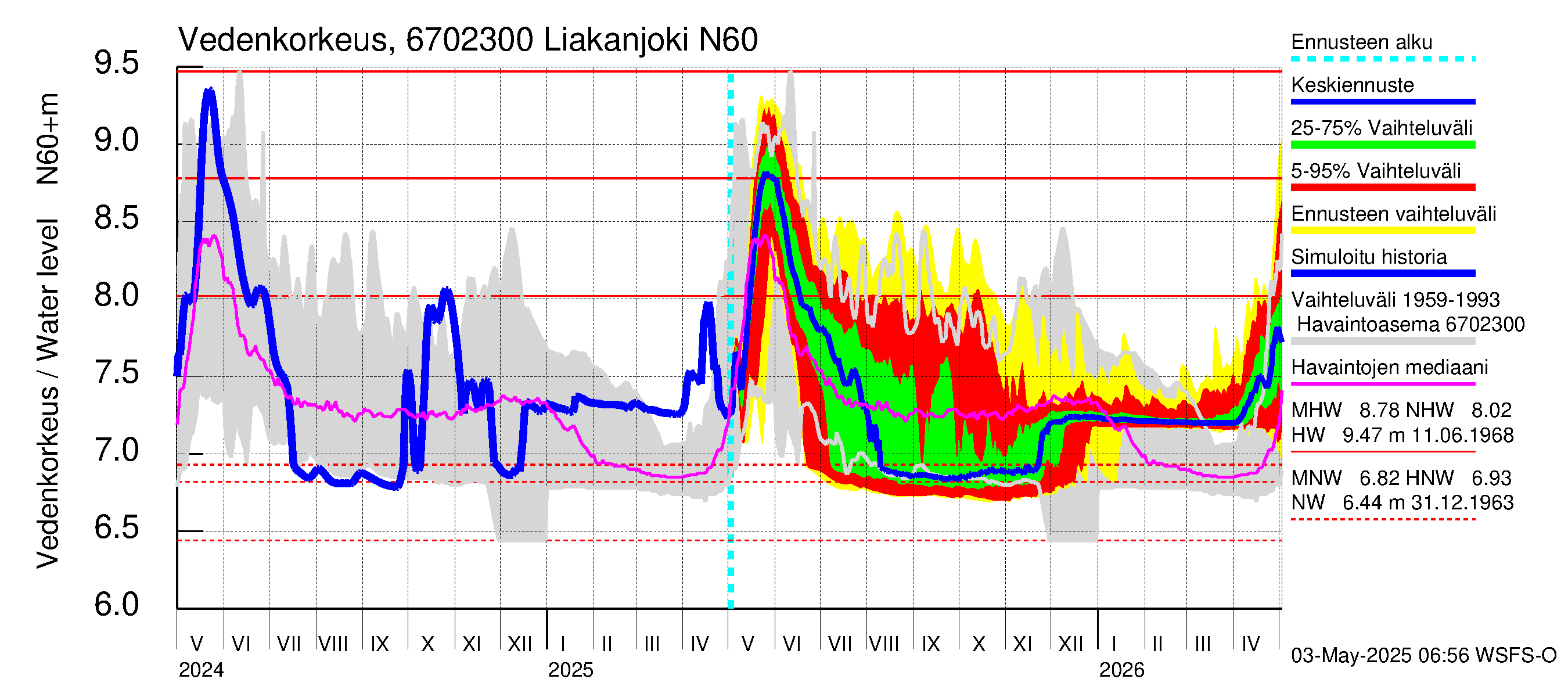 Tornionjoen vesistöalue - Liakanjoki: Vedenkorkeus - jakaumaennuste