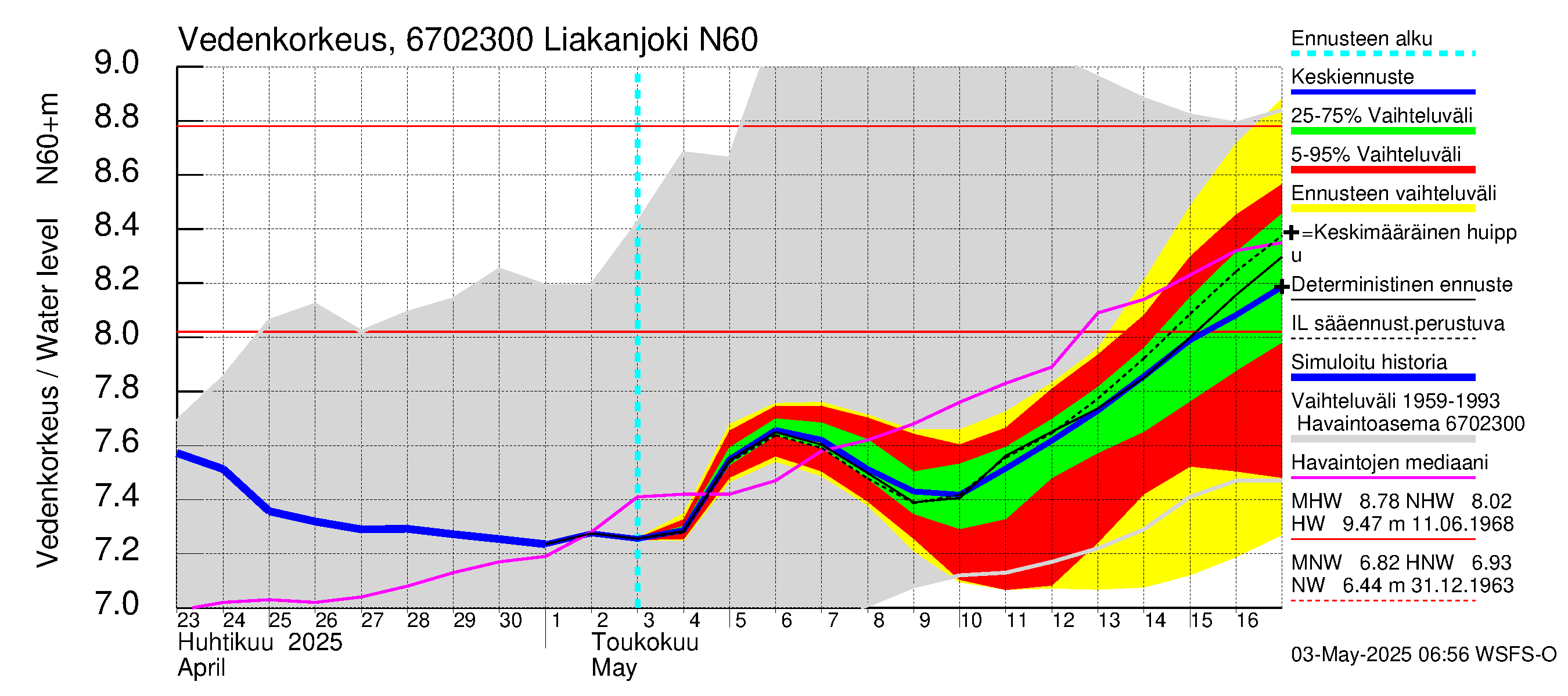 Tornionjoen vesistöalue - Liakanjoki: Vedenkorkeus - jakaumaennuste