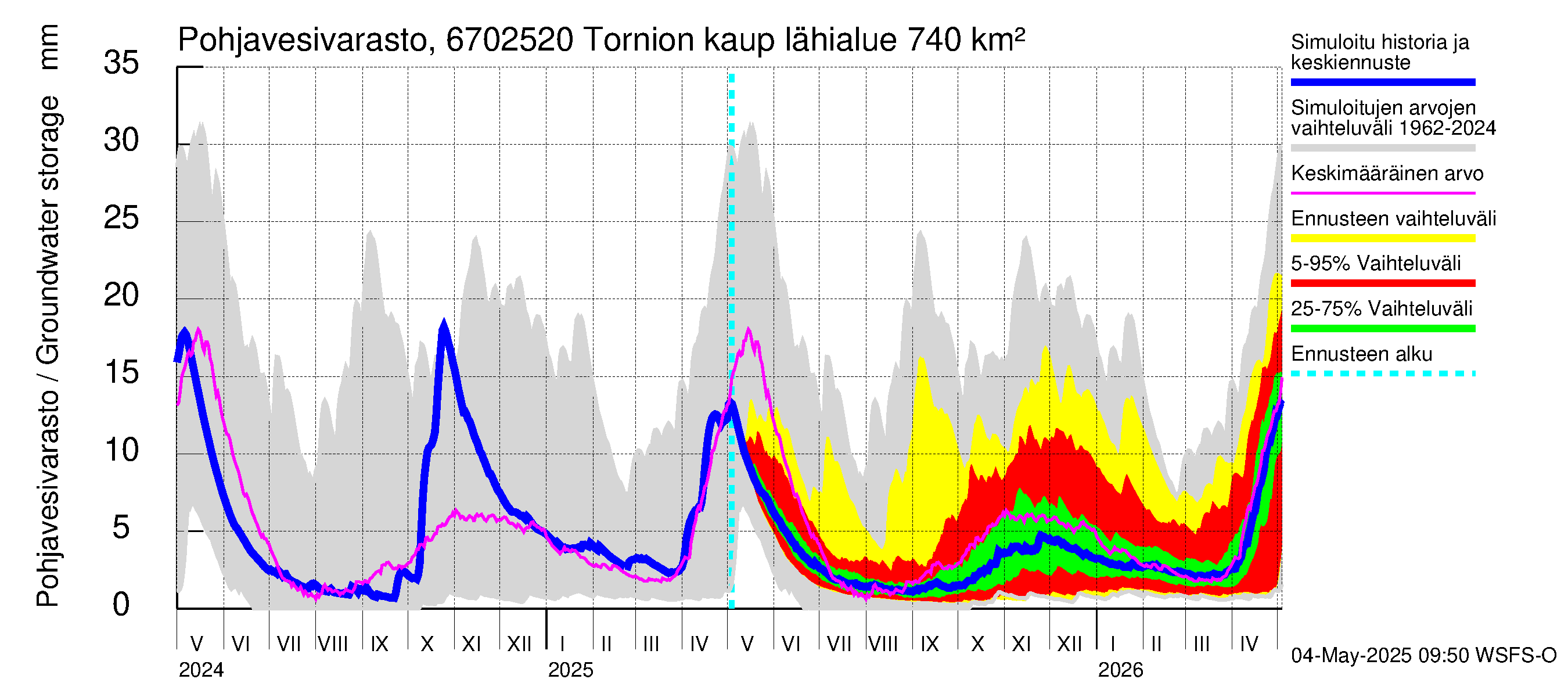 Tornionjoen vesistöalue - Tornionjoki, Tornion kaupunki: Pohjavesivarasto