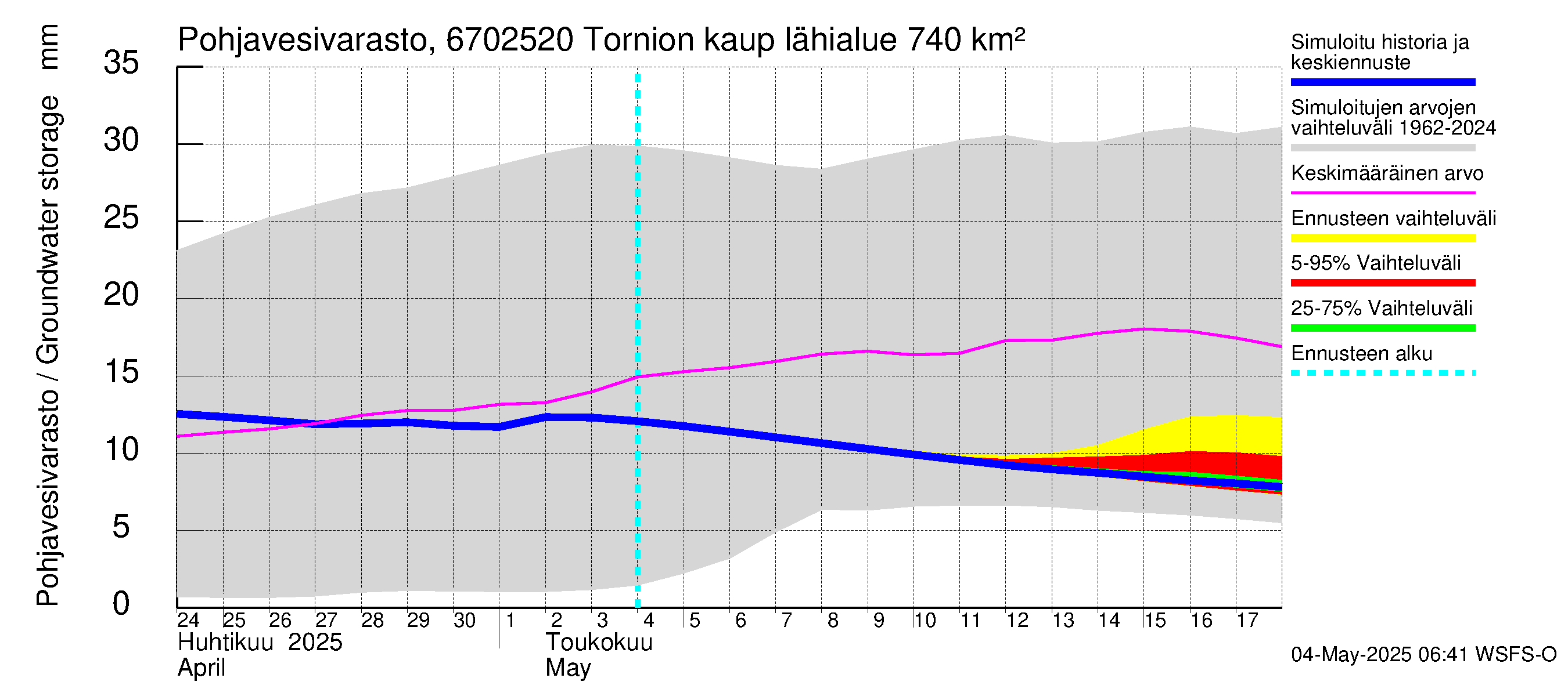 Tornionjoen vesistöalue - Tornionjoki, Tornion kaupunki: Pohjavesivarasto