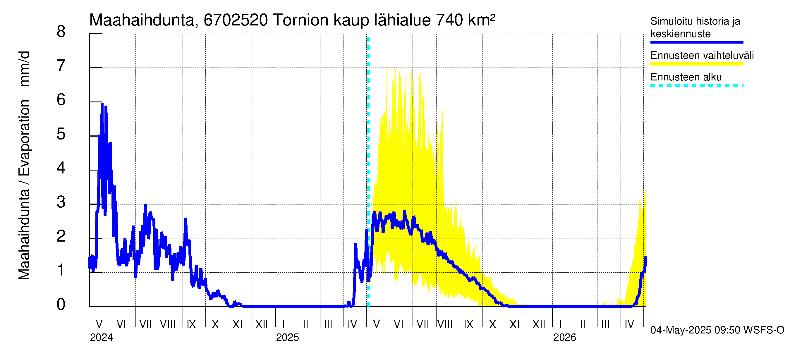 Tornionjoen vesistöalue - Tornionjoki, Tornion kaupunki: Haihdunta maa-alueelta