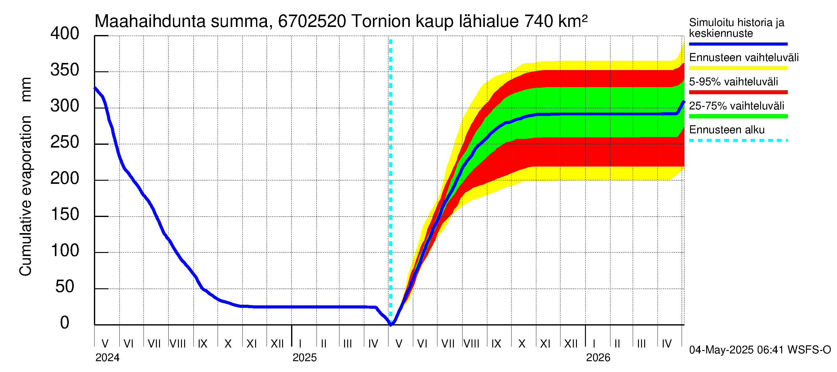 Tornionjoen vesistöalue - Tornionjoki, Tornion kaupunki: Haihdunta maa-alueelta - summa