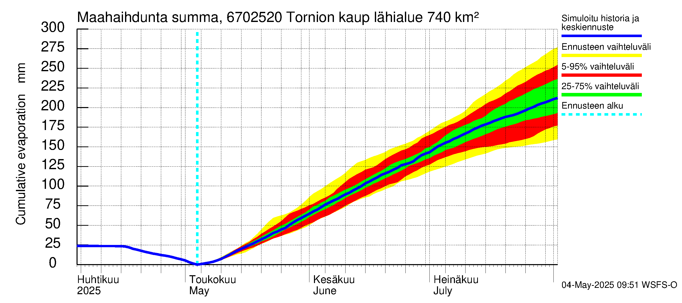 Tornionjoen vesistöalue - Tornionjoki, Tornion kaupunki: Haihdunta maa-alueelta - summa