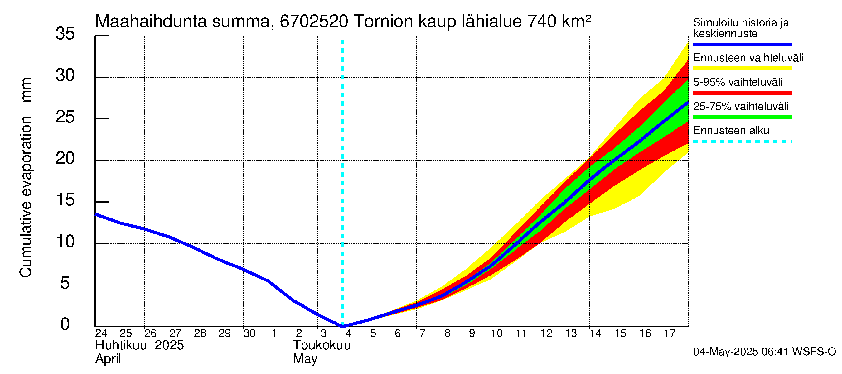 Tornionjoen vesistöalue - Tornionjoki, Tornion kaupunki: Haihdunta maa-alueelta - summa