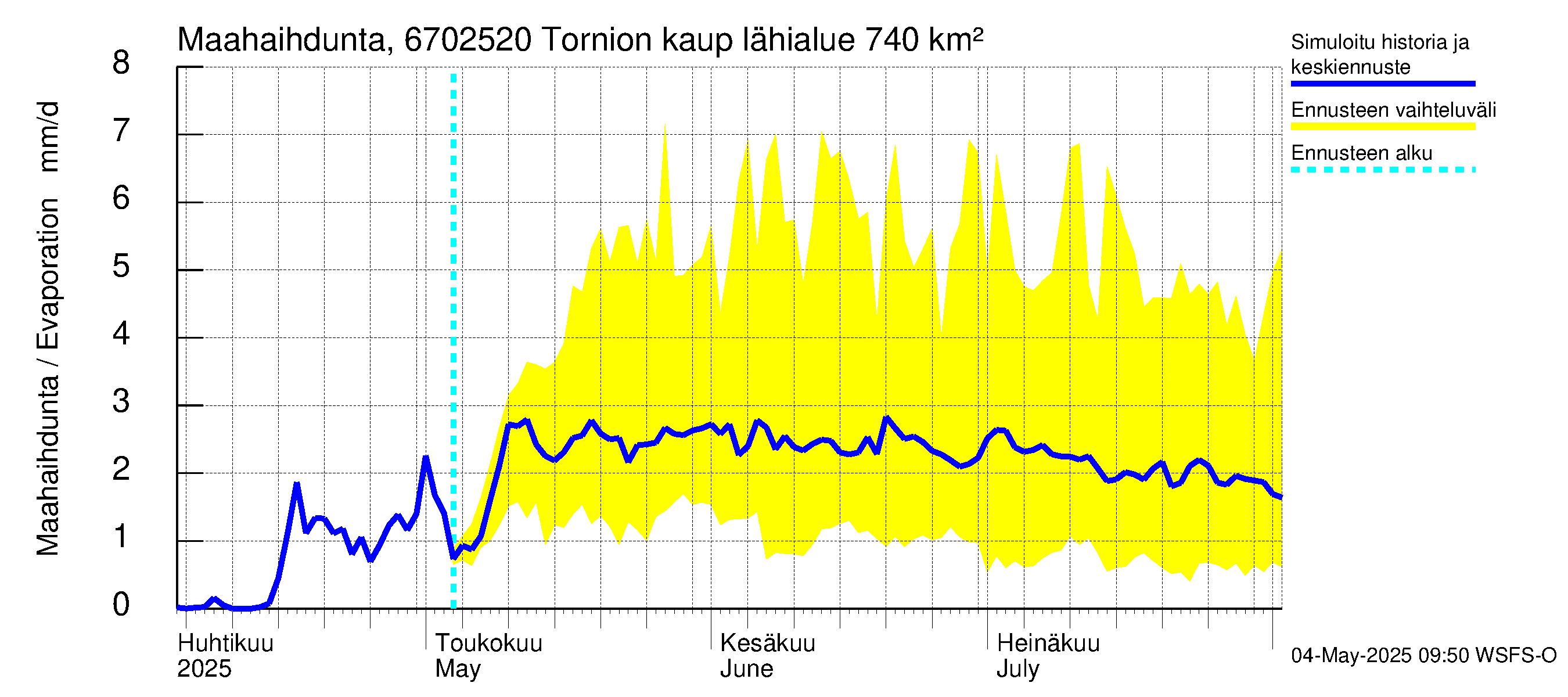 Tornionjoen vesistöalue - Tornionjoki, Tornion kaupunki: Haihdunta maa-alueelta