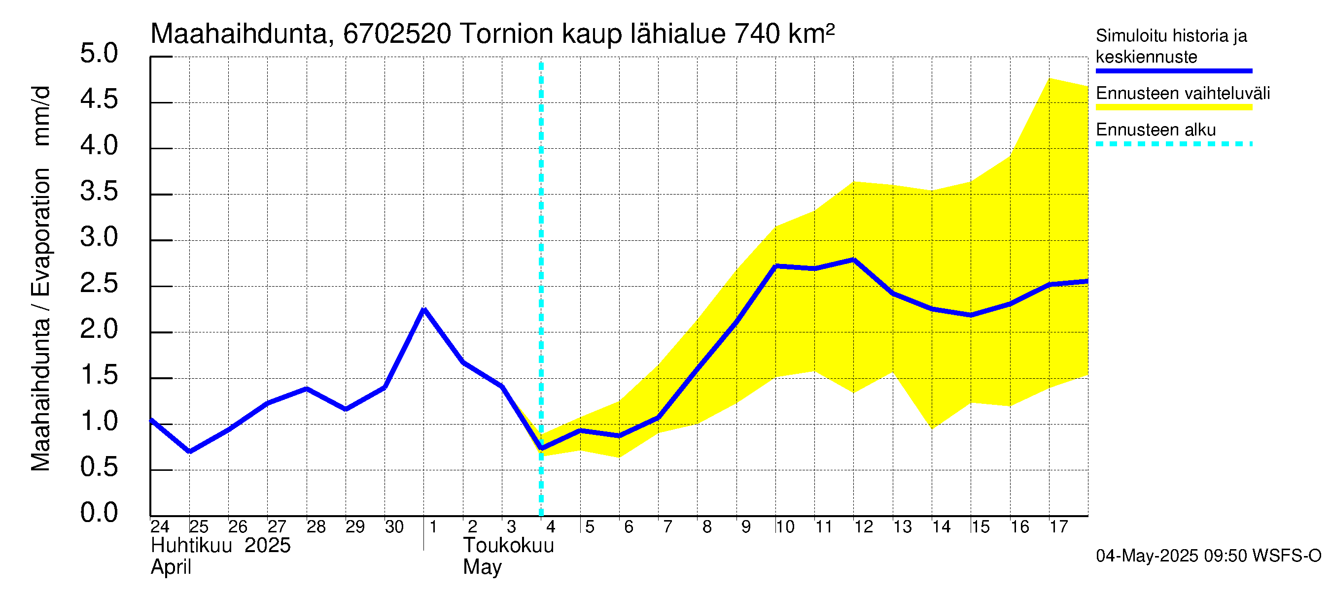 Tornionjoen vesistöalue - Tornionjoki, Tornion kaupunki: Haihdunta maa-alueelta
