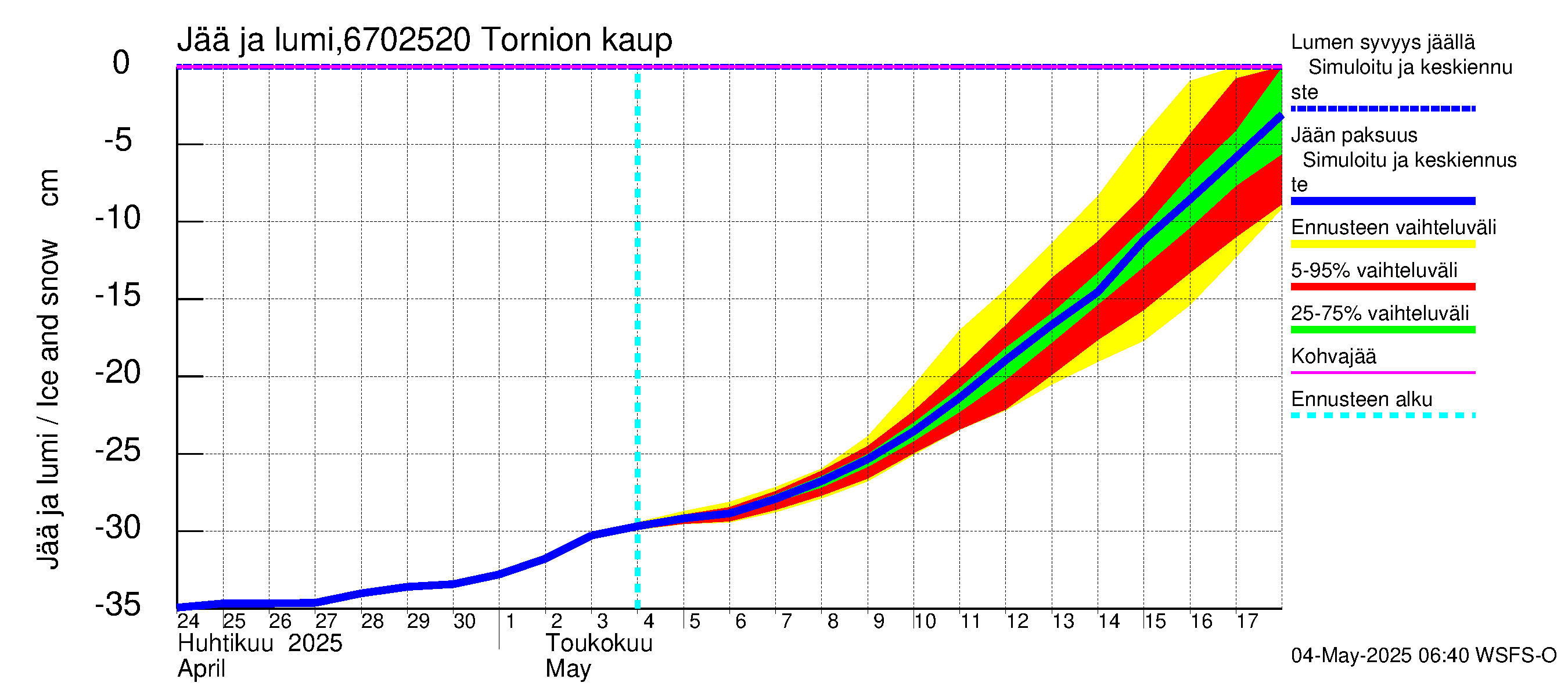 Tornionjoen vesistöalue - Tornionjoki, Tornion kaupunki: Jään paksuus