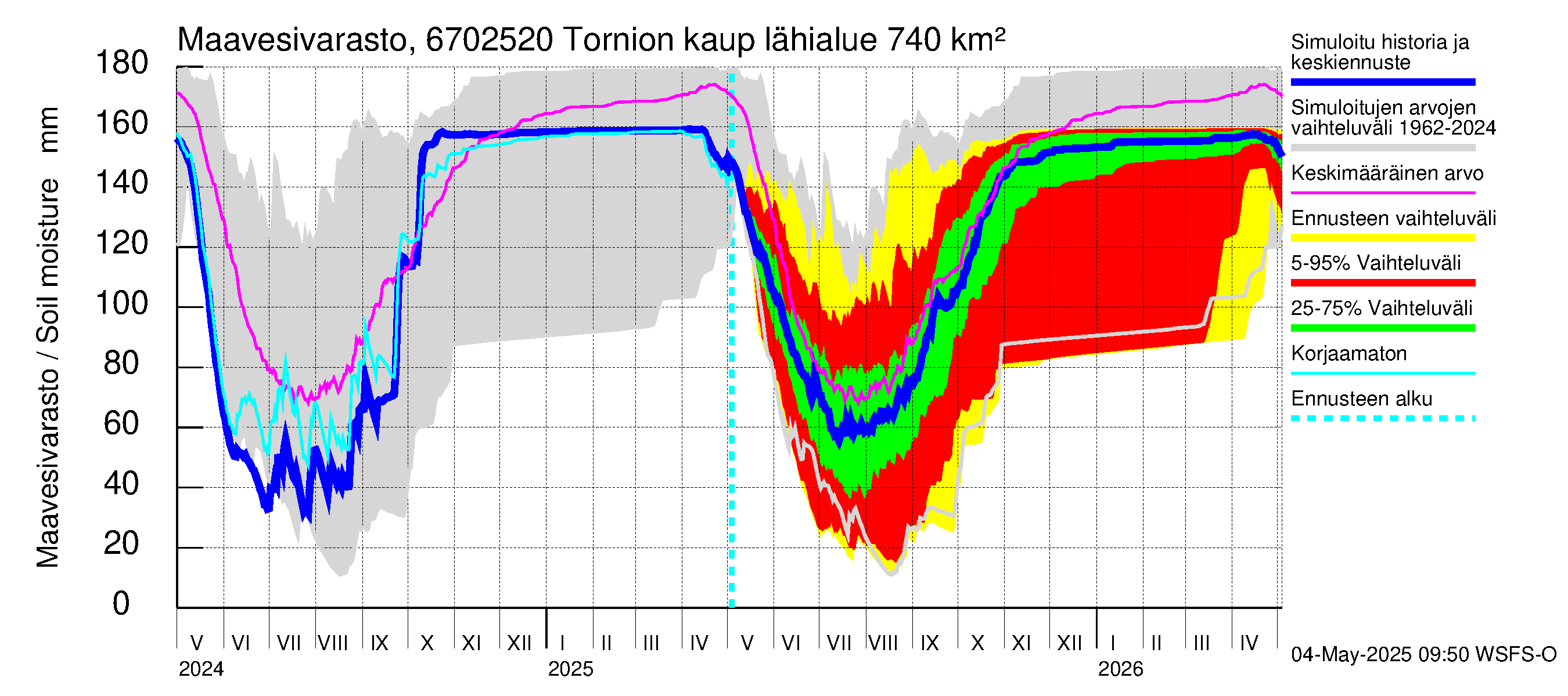 Tornionjoen vesistöalue - Tornionjoki, Tornion kaupunki: Maavesivarasto