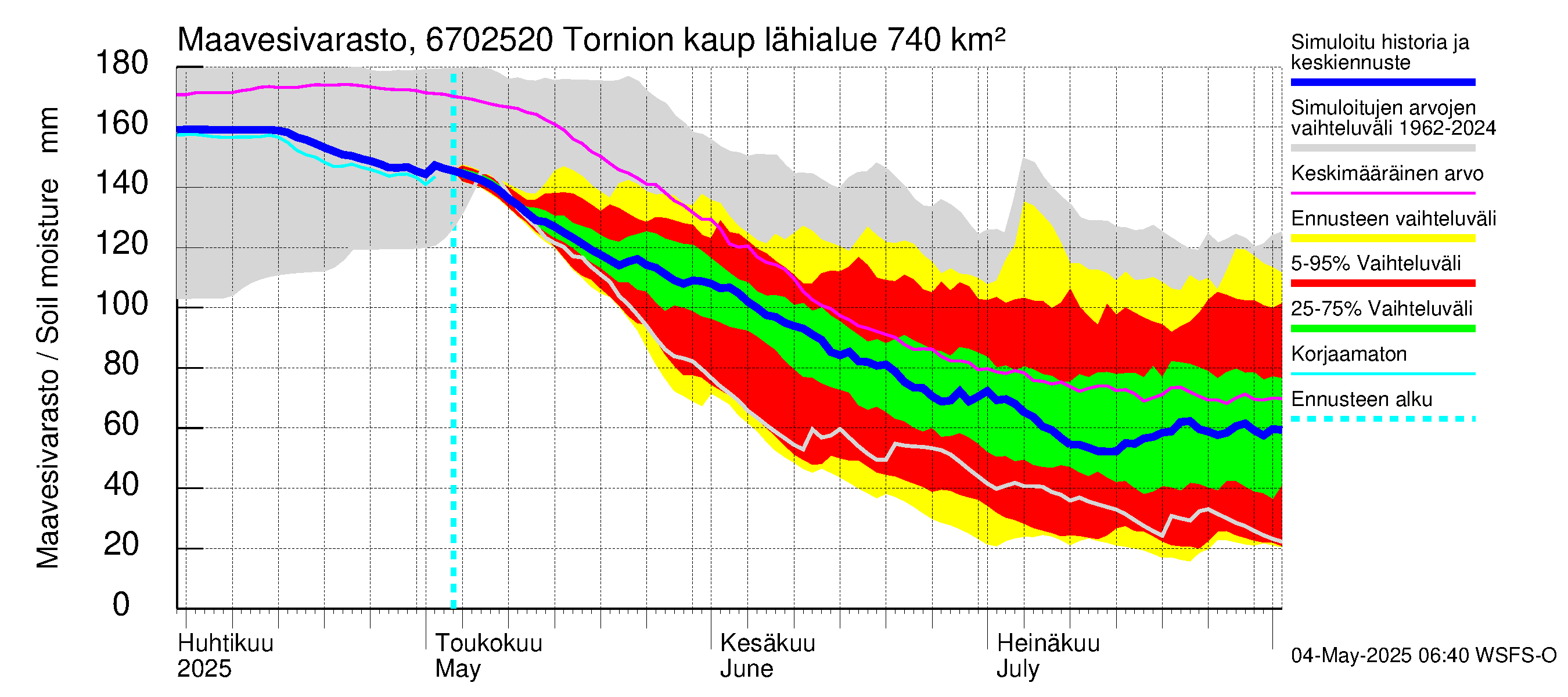 Tornionjoen vesistöalue - Tornionjoki, Tornion kaupunki: Maavesivarasto
