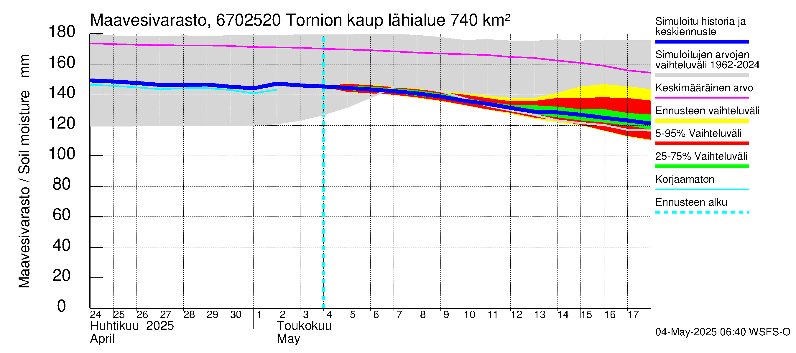 Tornionjoen vesistöalue - Tornionjoki, Tornion kaupunki: Maavesivarasto