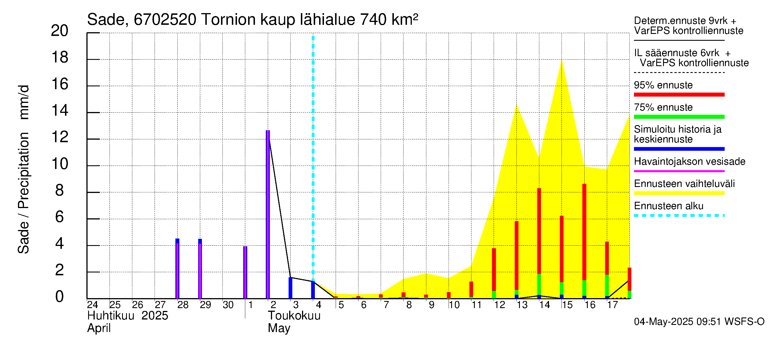 Tornionjoen vesistöalue - Tornionjoki, Tornion kaupunki: Sade