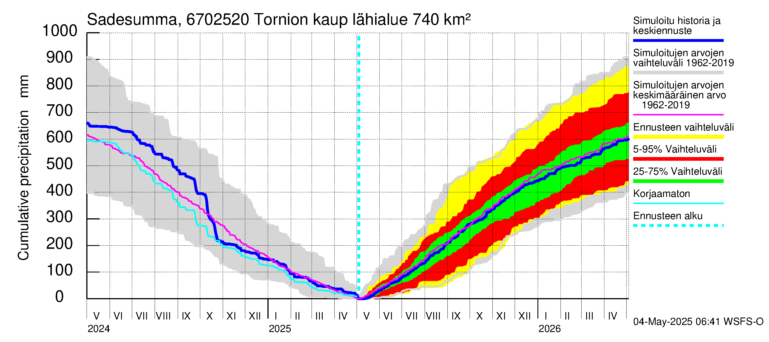 Tornionjoen vesistöalue - Tornionjoki, Tornion kaupunki: Sade - summa
