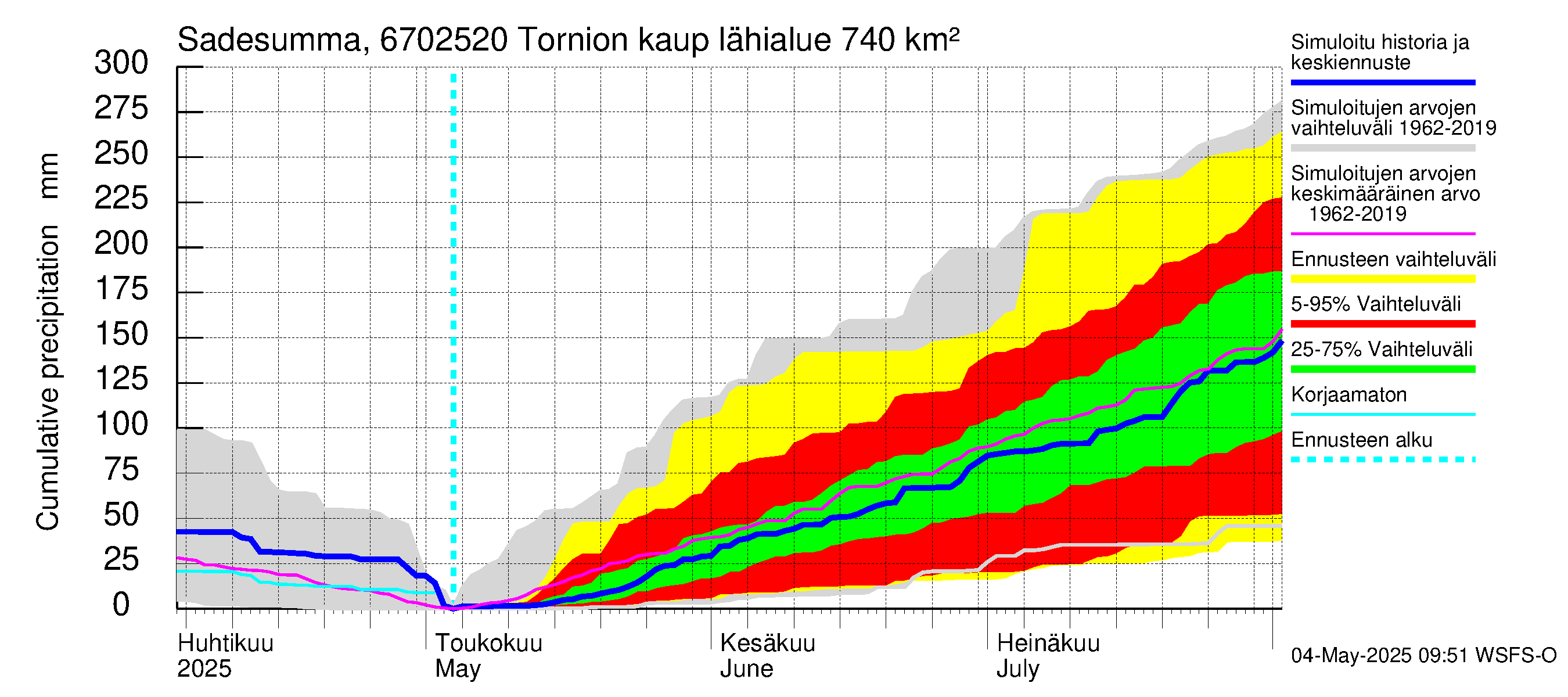 Tornionjoen vesistöalue - Tornionjoki, Tornion kaupunki: Sade - summa