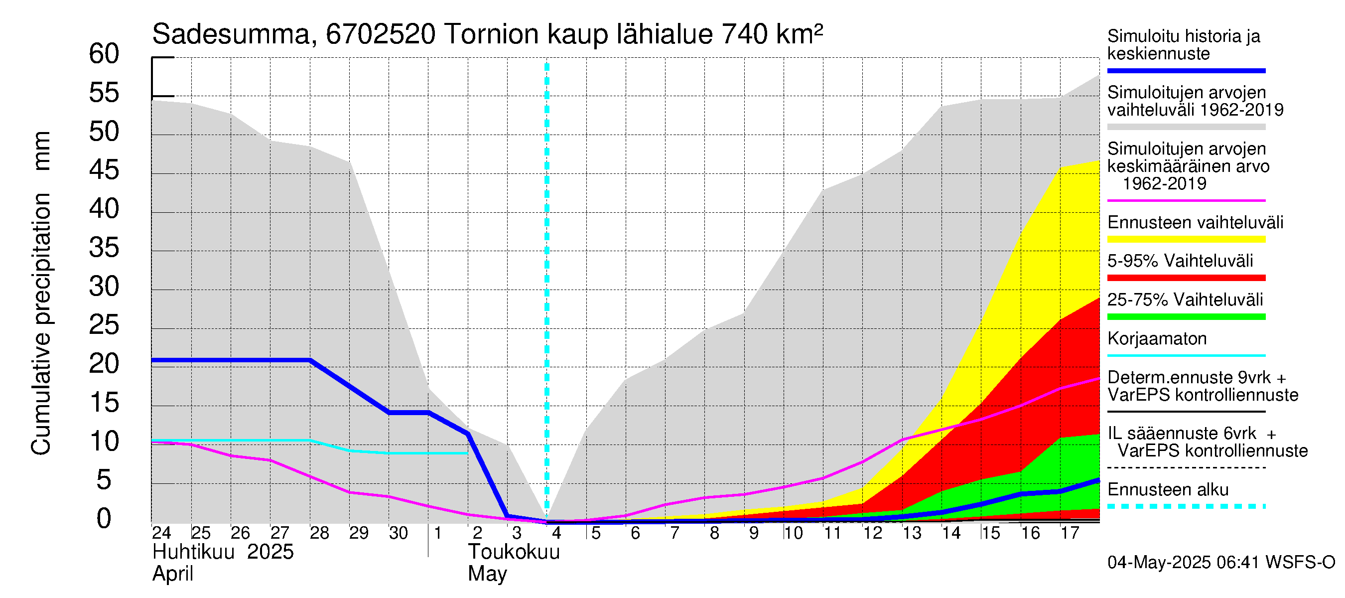 Tornionjoen vesistöalue - Tornionjoki, Tornion kaupunki: Sade - summa