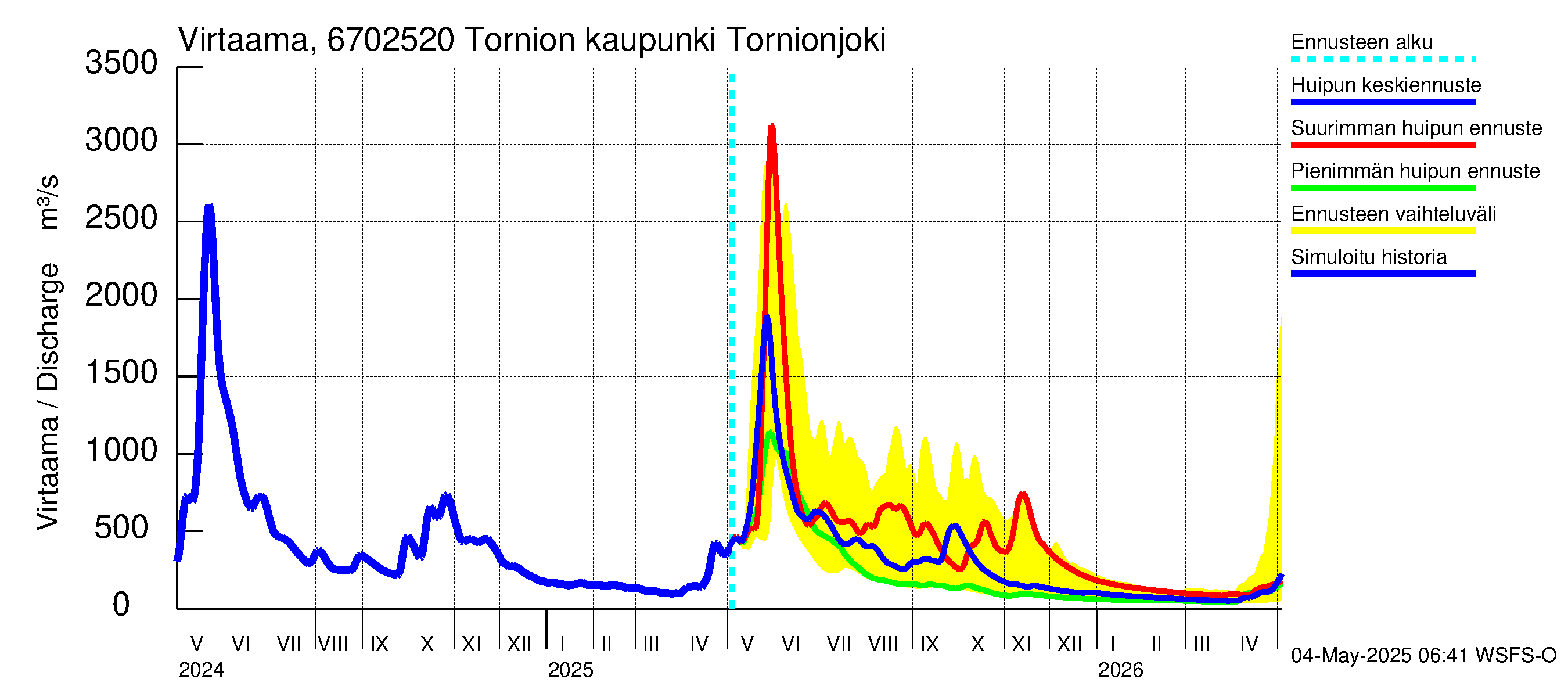Tornionjoen vesistöalue - Tornionjoki, Tornion kaupunki: Virtaama / juoksutus - huippujen keski- ja ääriennusteet