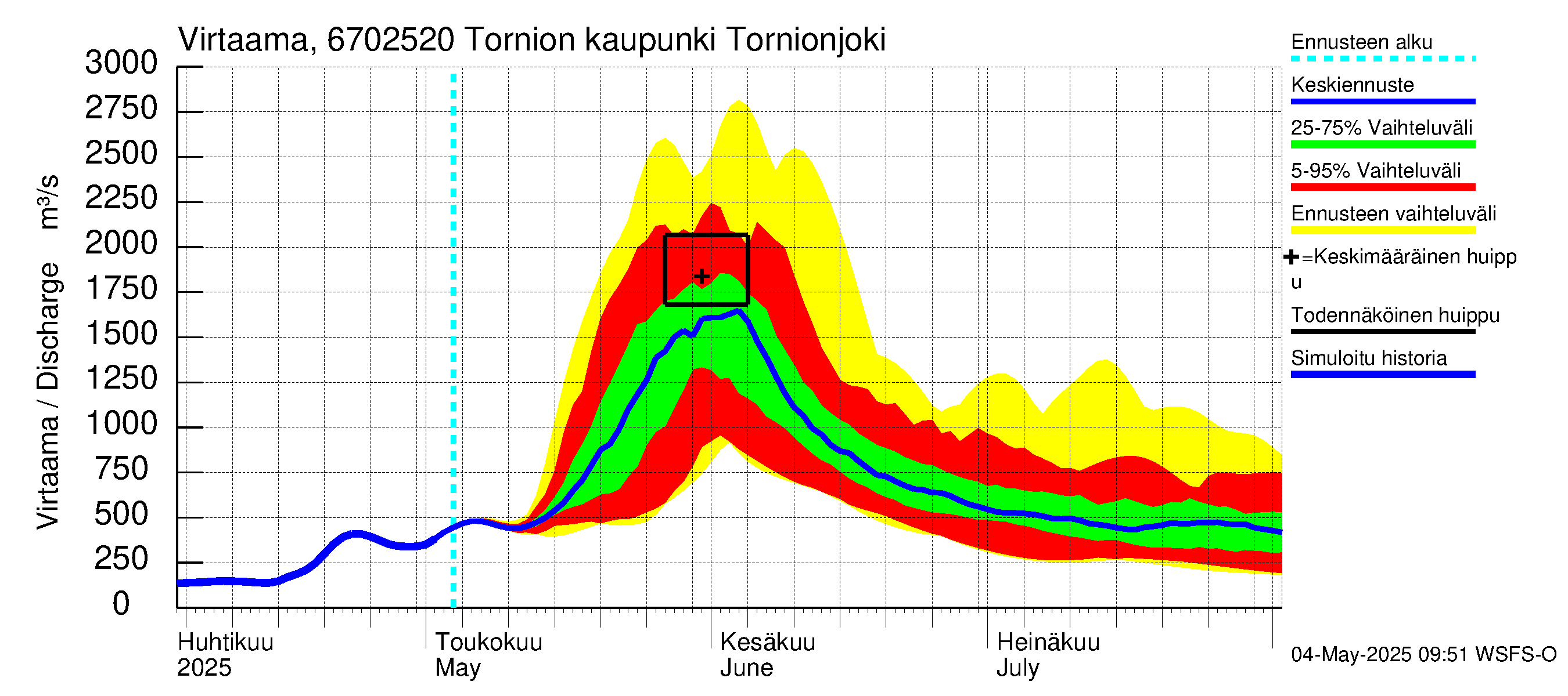 Tornionjoen vesistöalue - Tornionjoki, Tornion kaupunki: Virtaama / juoksutus - jakaumaennuste