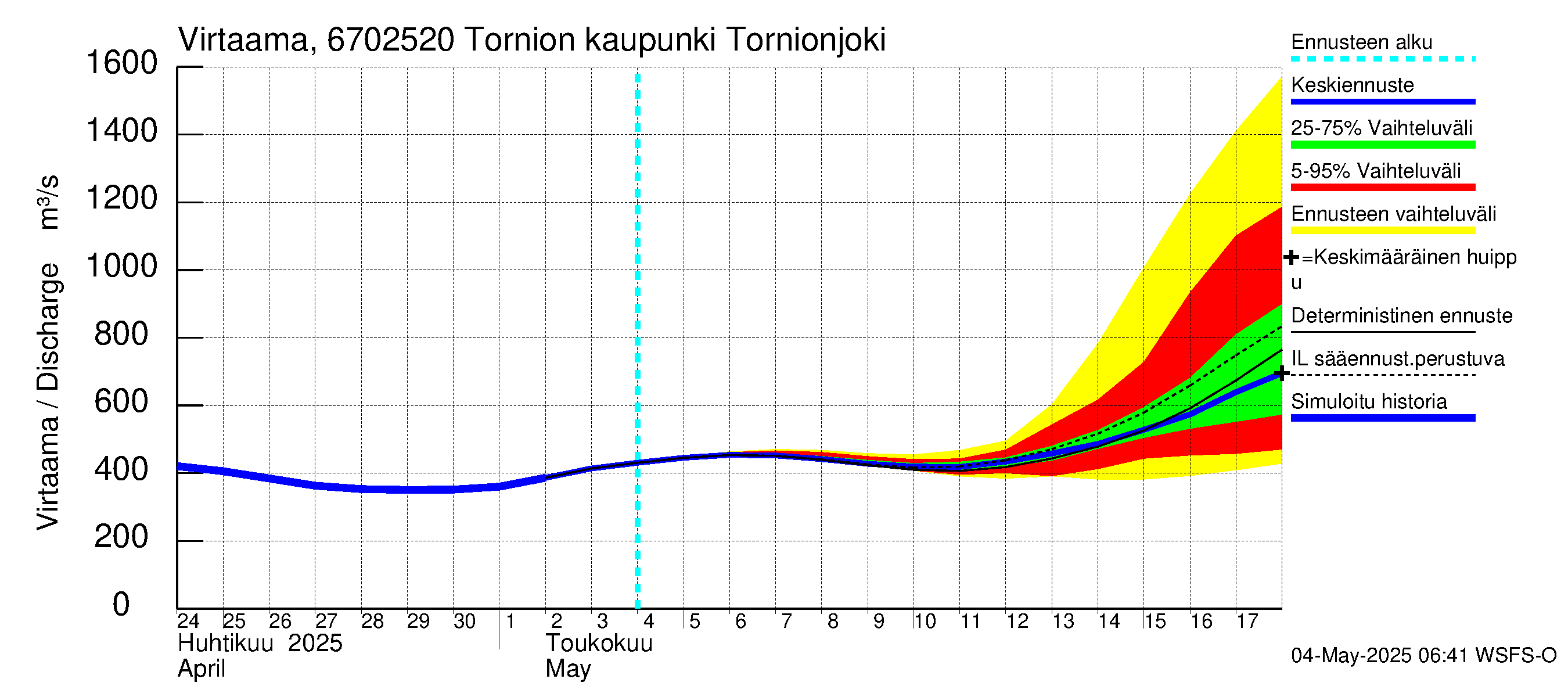 Tornionjoen vesistöalue - Tornionjoki, Tornion kaupunki: Virtaama / juoksutus - jakaumaennuste