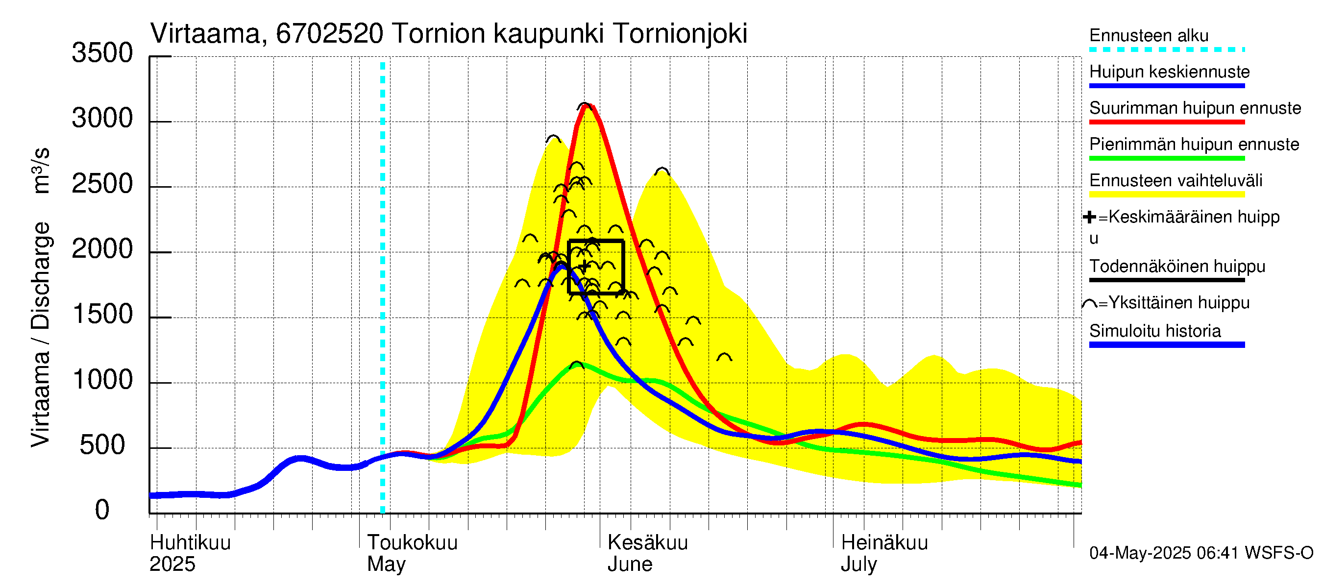 Tornionjoen vesistöalue - Tornionjoki, Tornion kaupunki: Virtaama / juoksutus - huippujen keski- ja ääriennusteet
