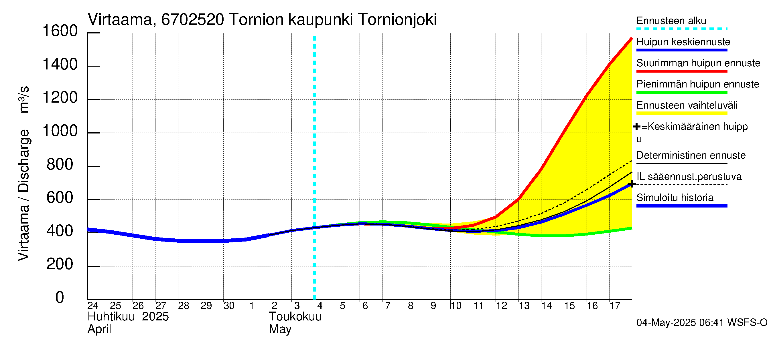Tornionjoen vesistöalue - Tornionjoki, Tornion kaupunki: Virtaama / juoksutus - huippujen keski- ja ääriennusteet