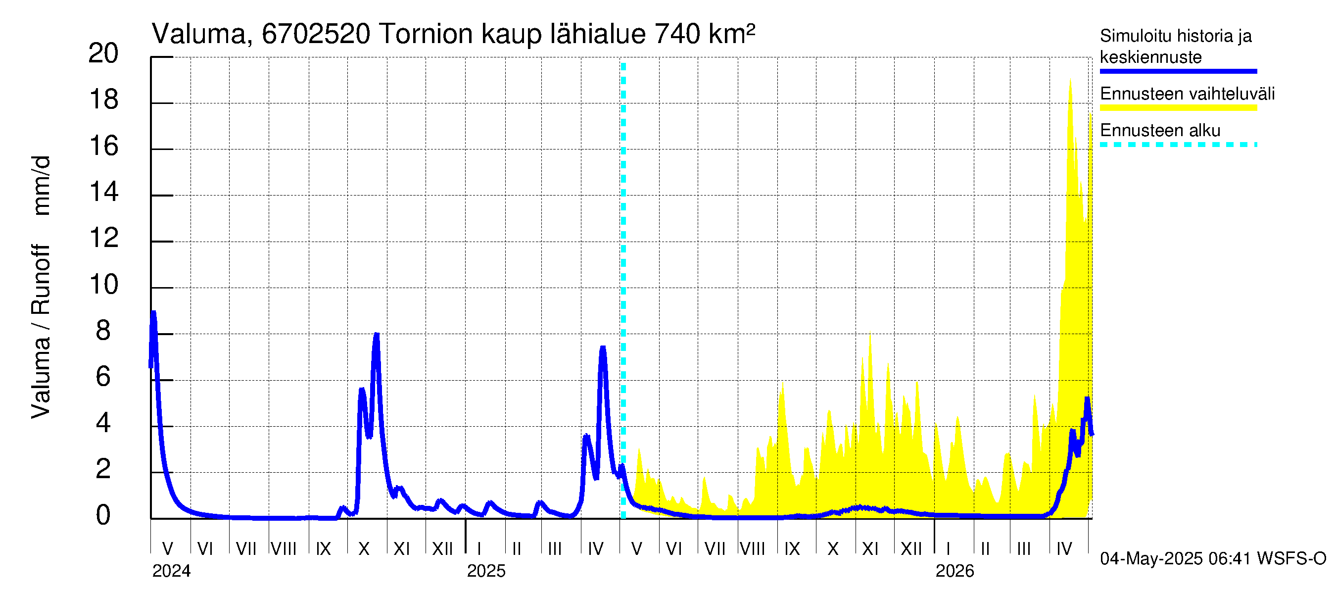 Tornionjoen vesistöalue - Tornionjoki, Tornion kaupunki: Valuma