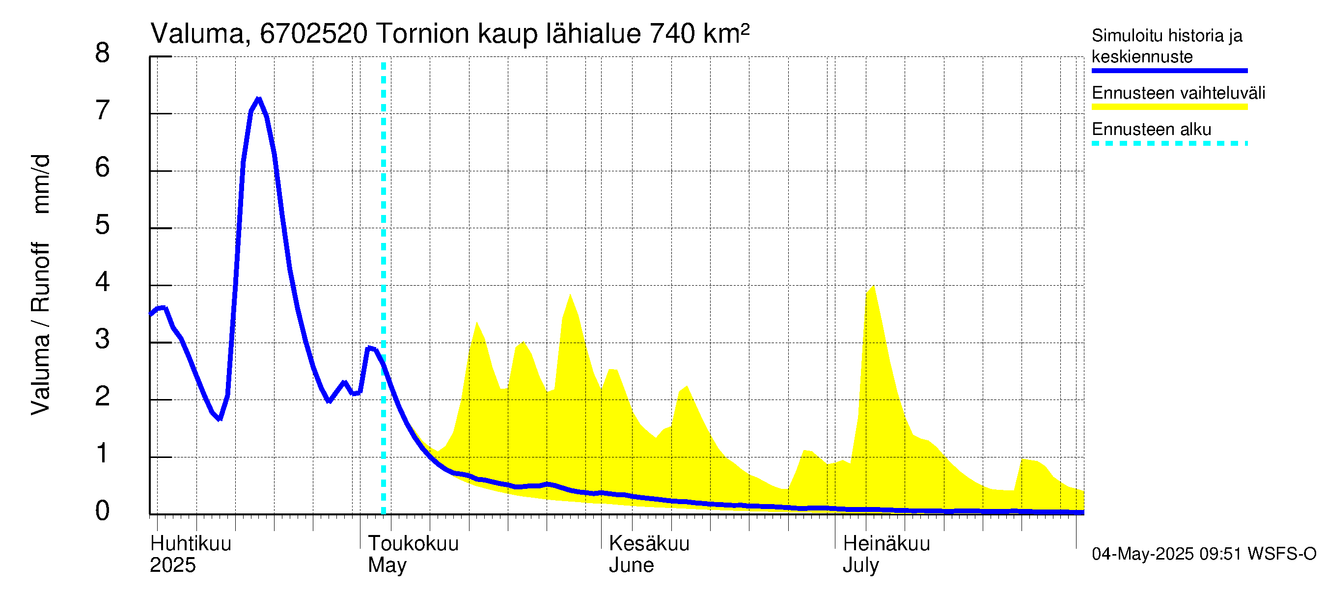 Tornionjoen vesistöalue - Tornionjoki, Tornion kaupunki: Valuma