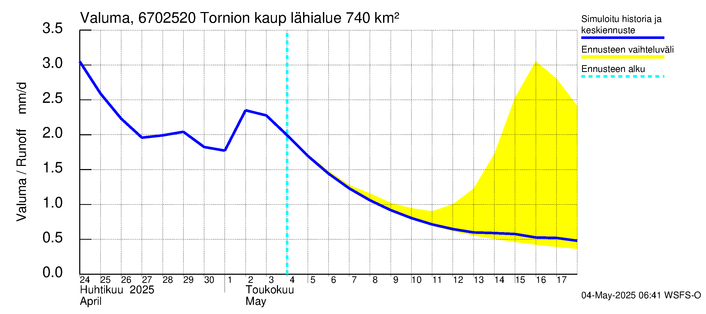 Tornionjoen vesistöalue - Tornionjoki, Tornion kaupunki: Valuma