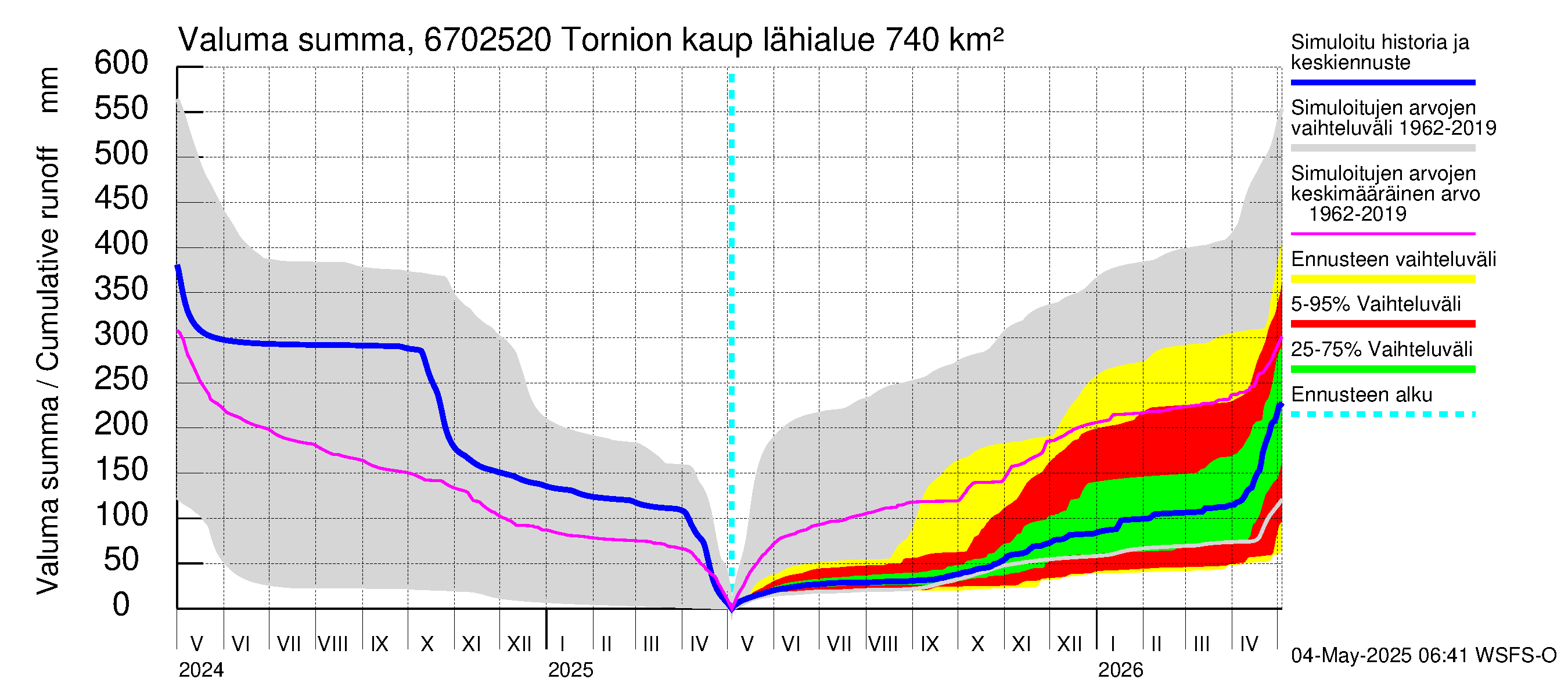 Tornionjoen vesistöalue - Tornionjoki, Tornion kaupunki: Valuma - summa