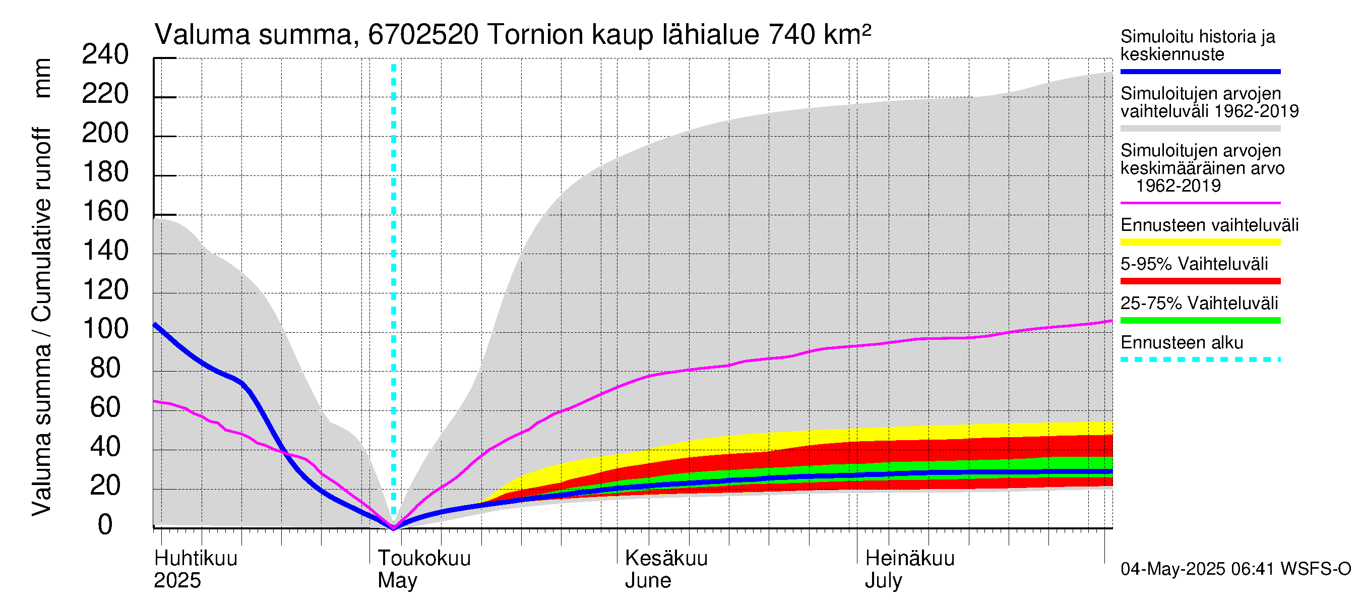 Tornionjoen vesistöalue - Tornionjoki, Tornion kaupunki: Valuma - summa
