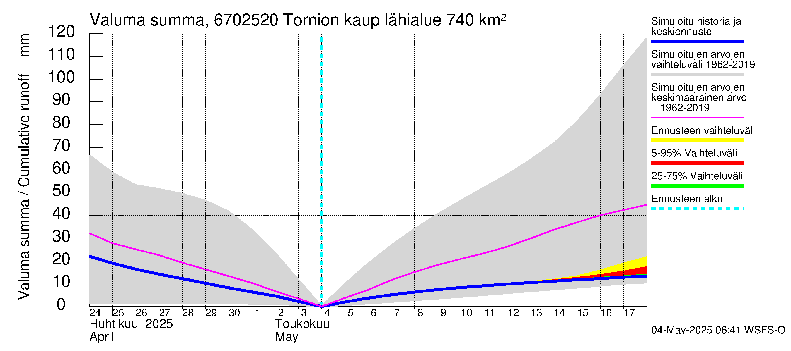 Tornionjoen vesistöalue - Tornionjoki, Tornion kaupunki: Valuma - summa