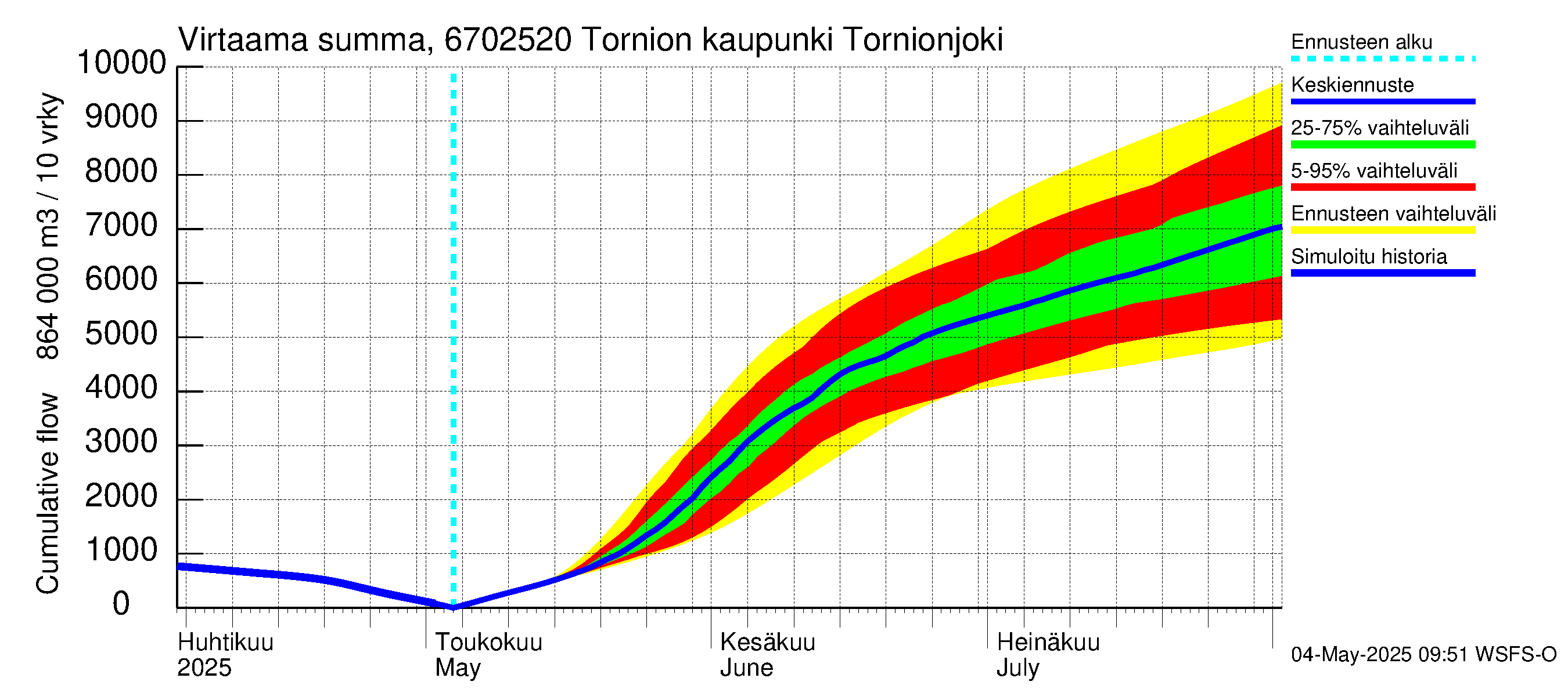 Tornionjoen vesistöalue - Tornionjoki, Tornion kaupunki: Virtaama / juoksutus - summa