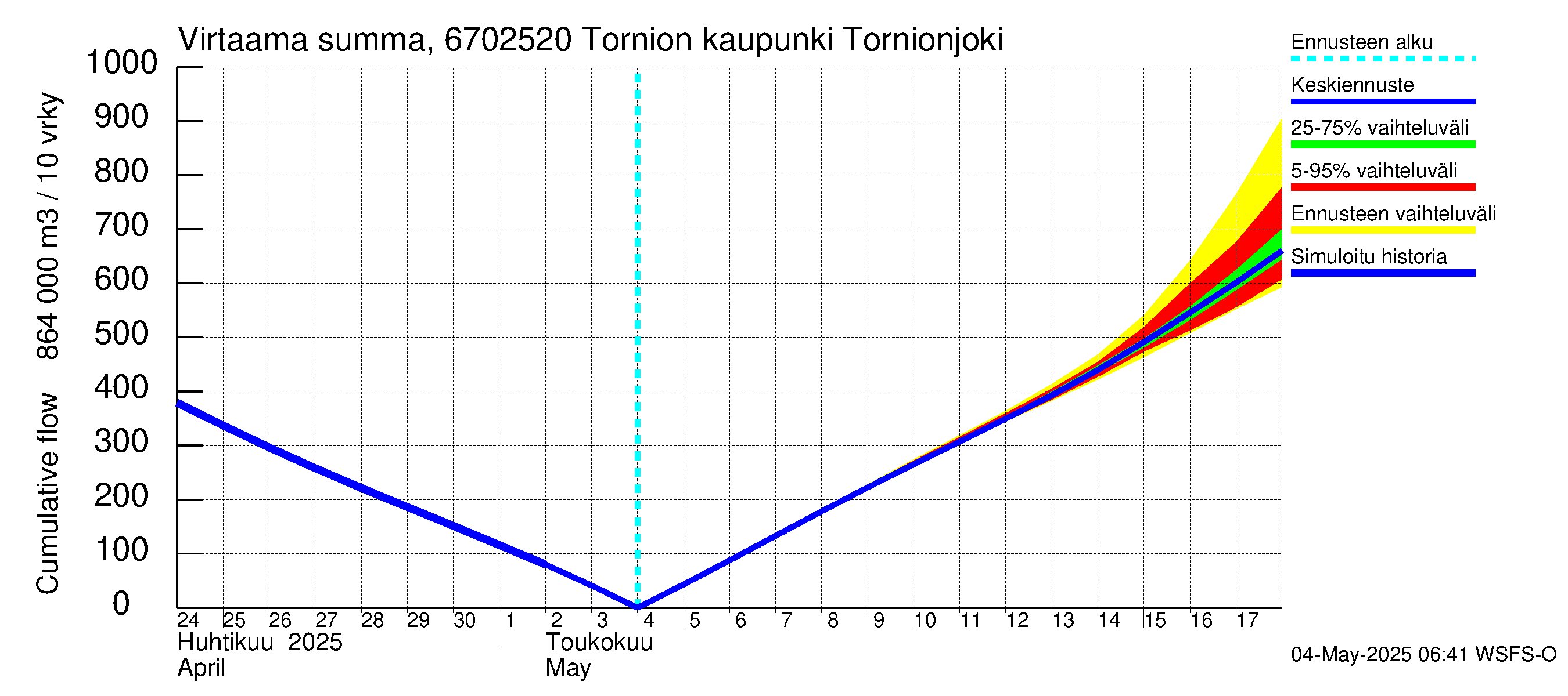 Tornionjoen vesistöalue - Tornionjoki, Tornion kaupunki: Virtaama / juoksutus - summa