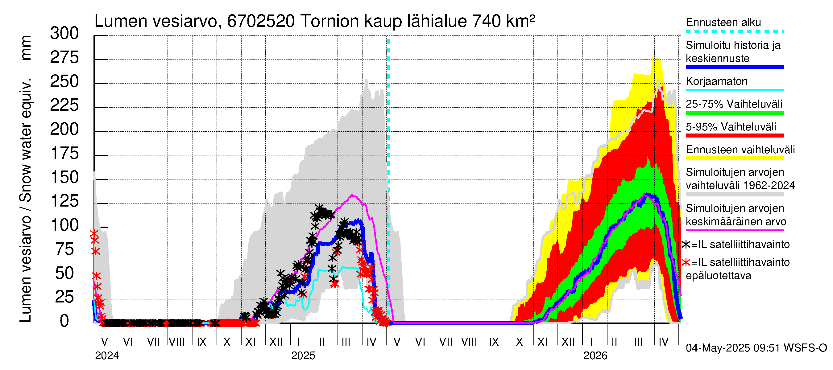 Tornionjoen vesistöalue - Tornionjoki, Tornion kaupunki: Lumen vesiarvo