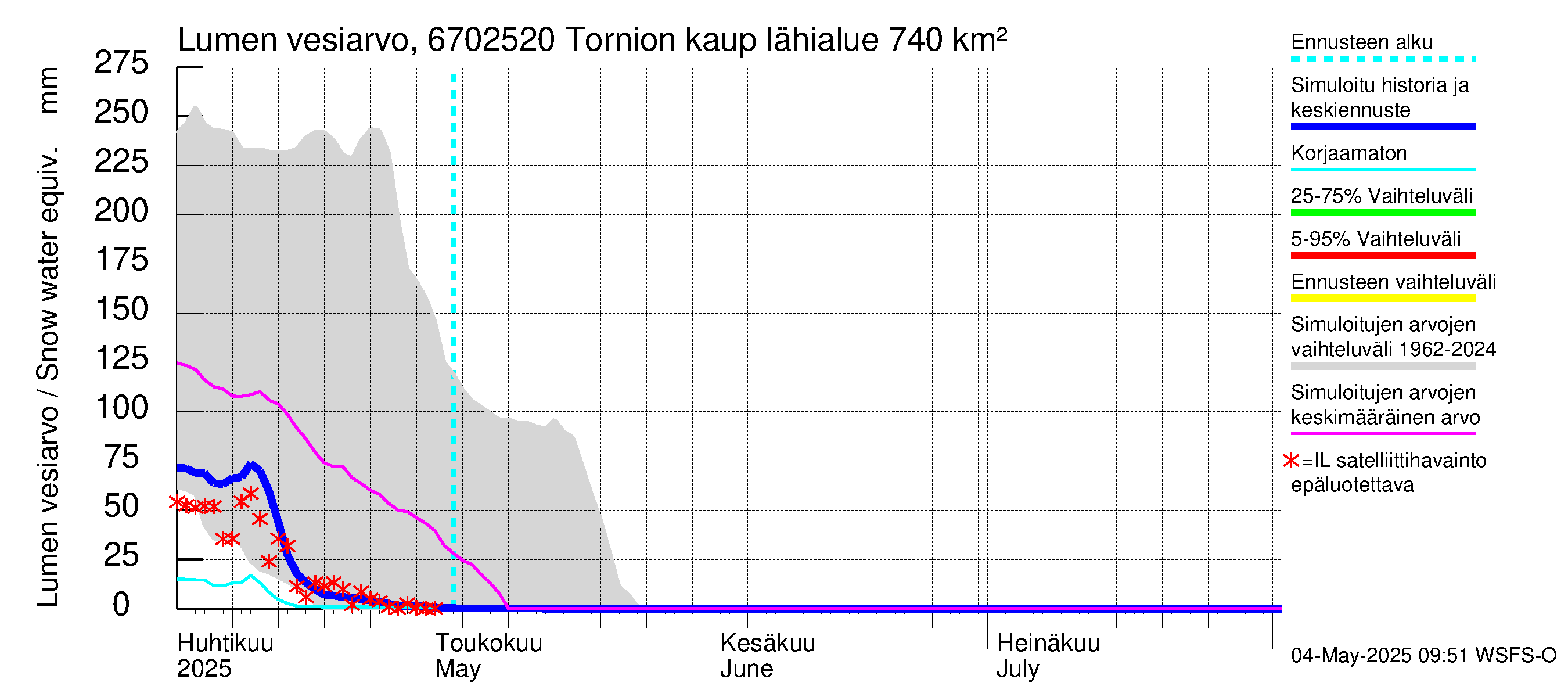 Tornionjoen vesistöalue - Tornionjoki, Tornion kaupunki: Lumen vesiarvo