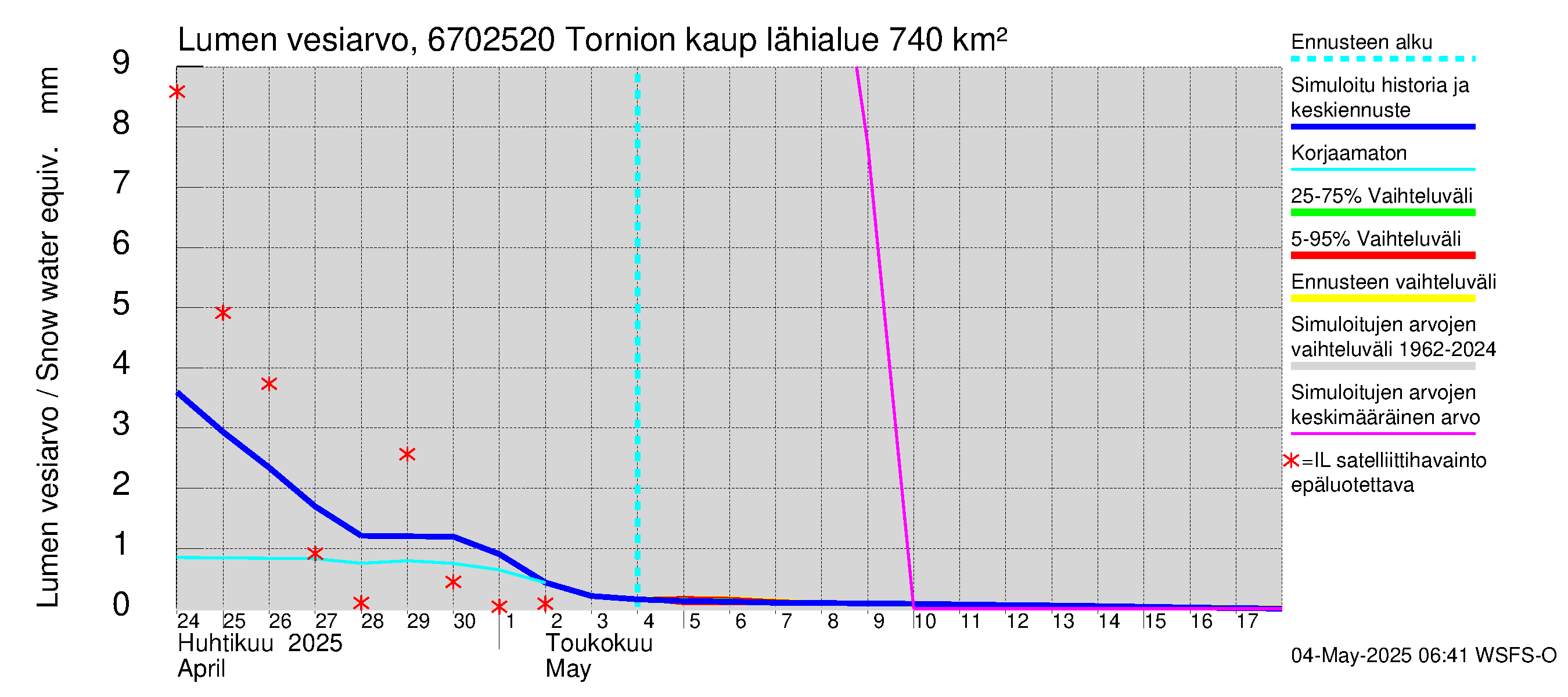 Tornionjoen vesistöalue - Tornionjoki, Tornion kaupunki: Lumen vesiarvo