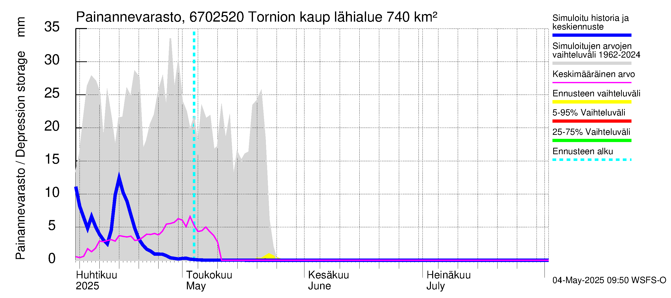 Tornionjoen vesistöalue - Tornionjoki, Tornion kaupunki: Painannevarasto