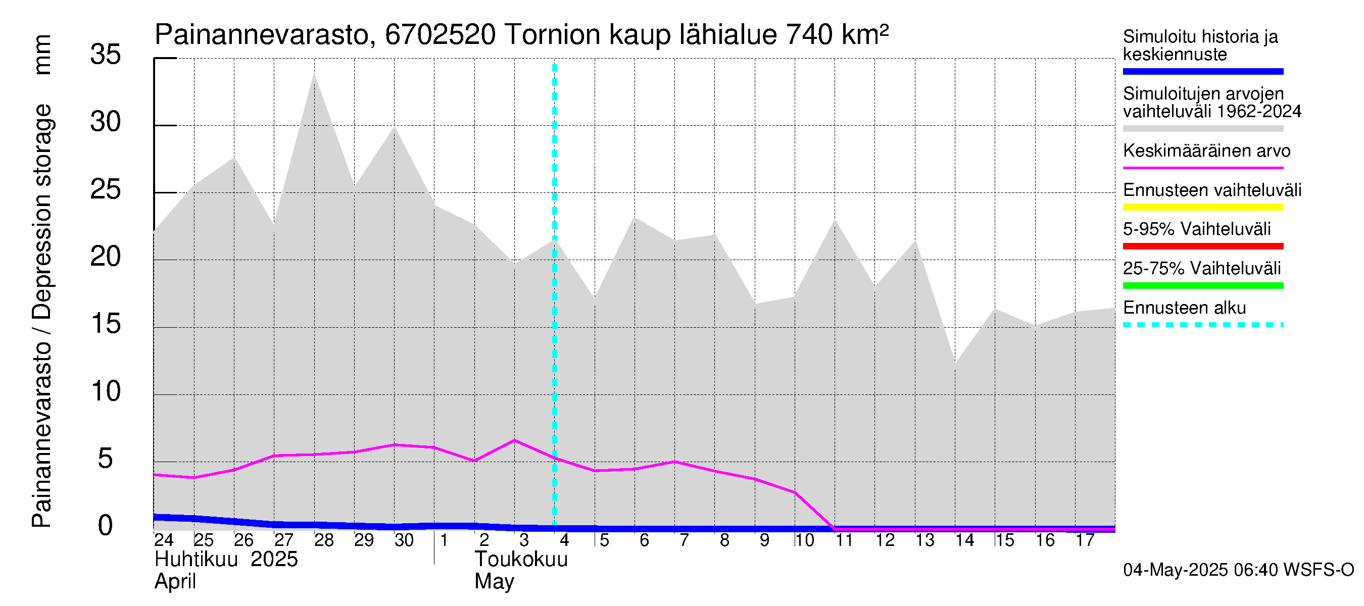 Tornionjoen vesistöalue - Tornionjoki, Tornion kaupunki: Painannevarasto