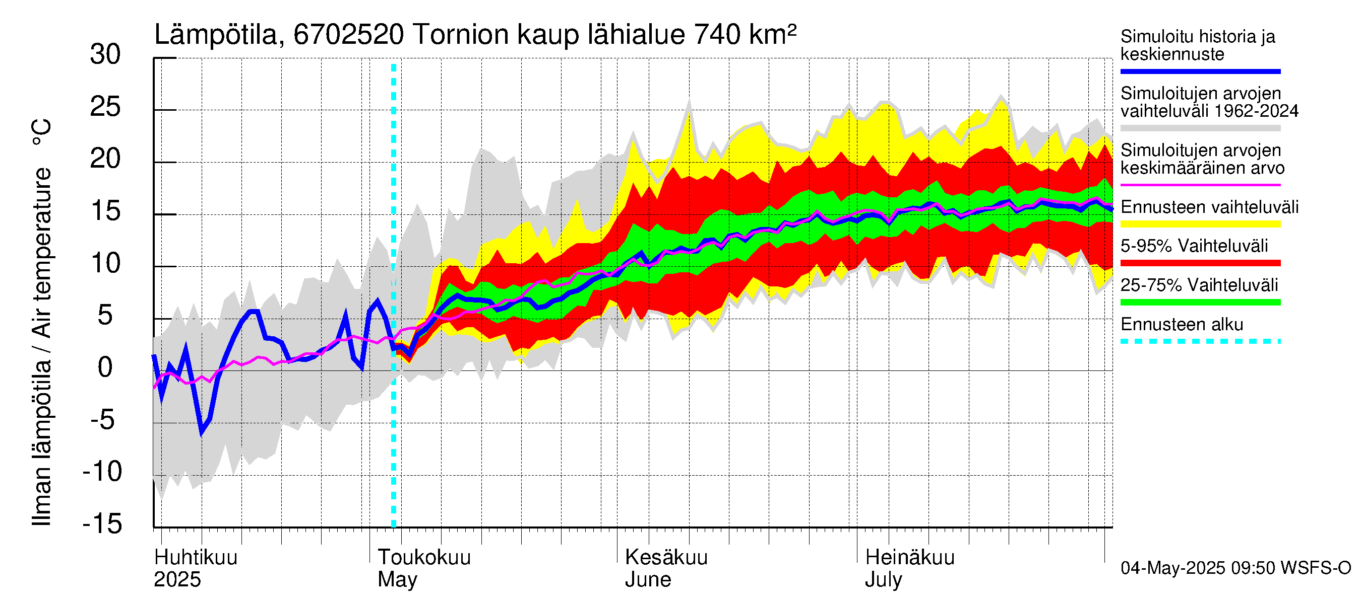 Tornionjoen vesistöalue - Tornionjoki, Tornion kaupunki: Ilman lämpötila