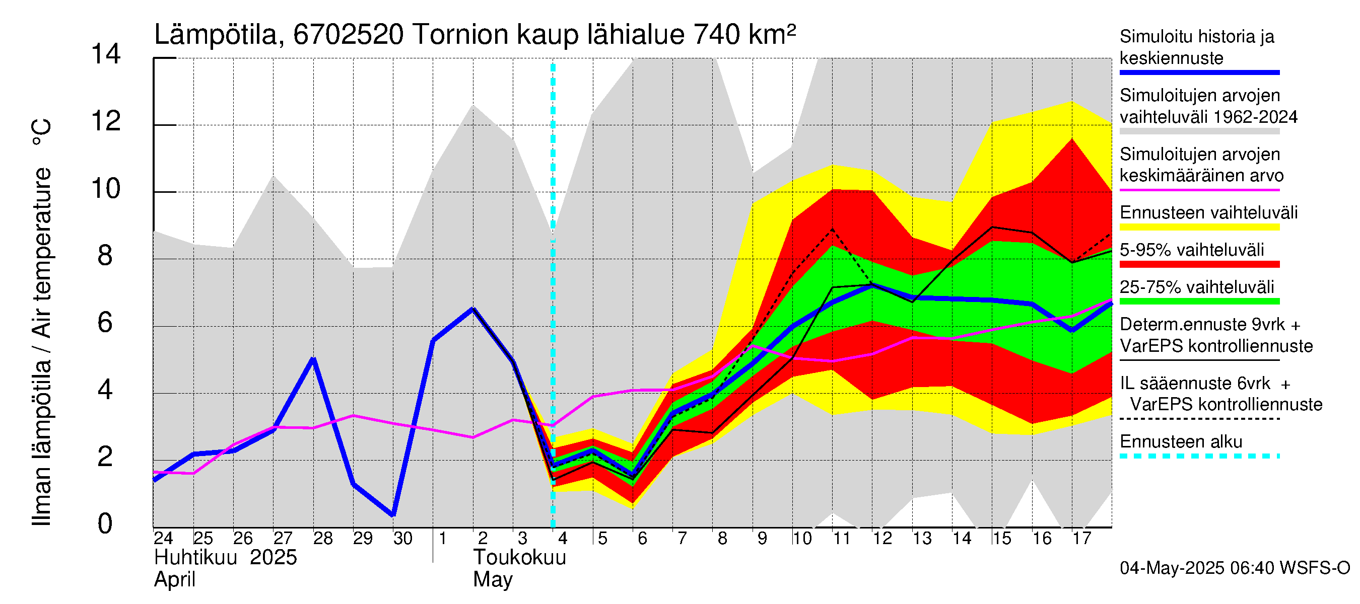 Tornionjoen vesistöalue - Tornionjoki, Tornion kaupunki: Ilman lämpötila