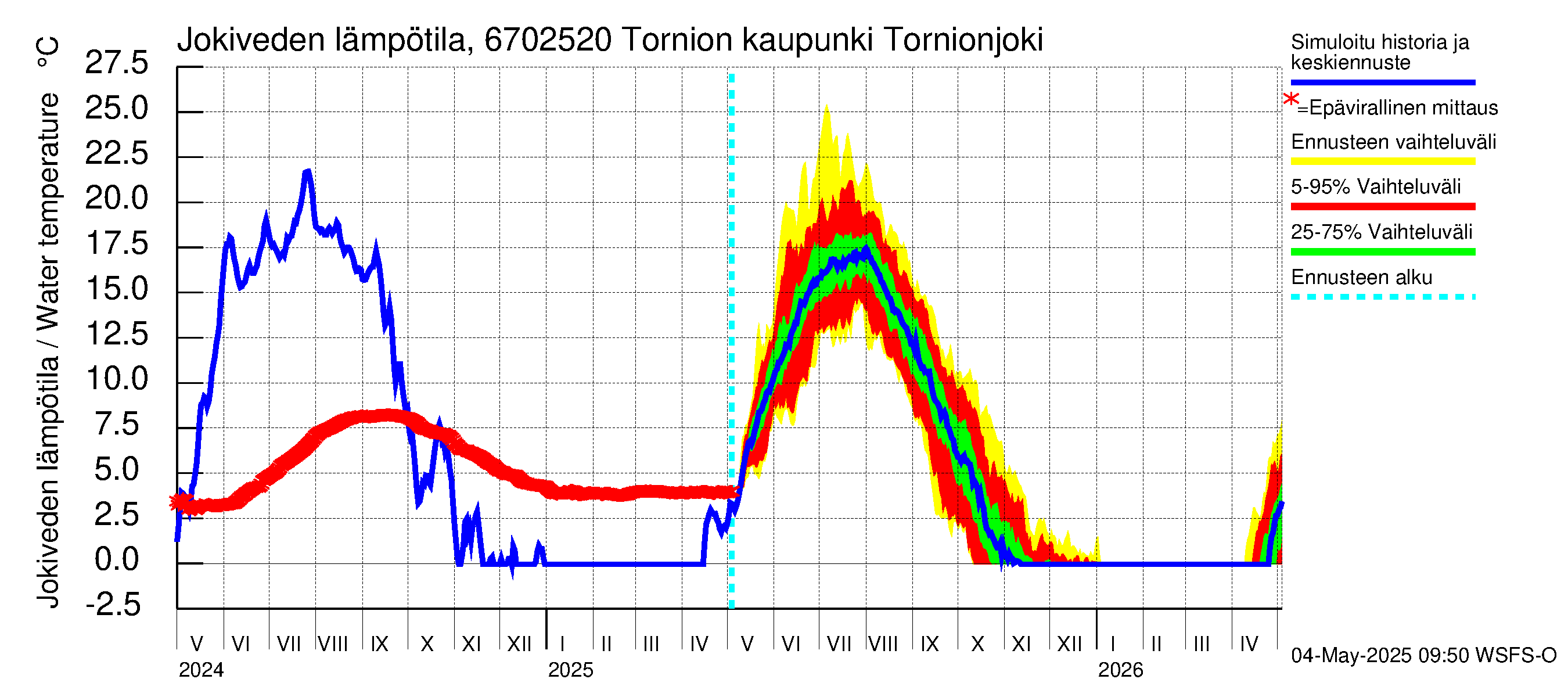 Tornionjoen vesistöalue - Tornionjoki, Tornion kaupunki: Jokiveden lämpötila