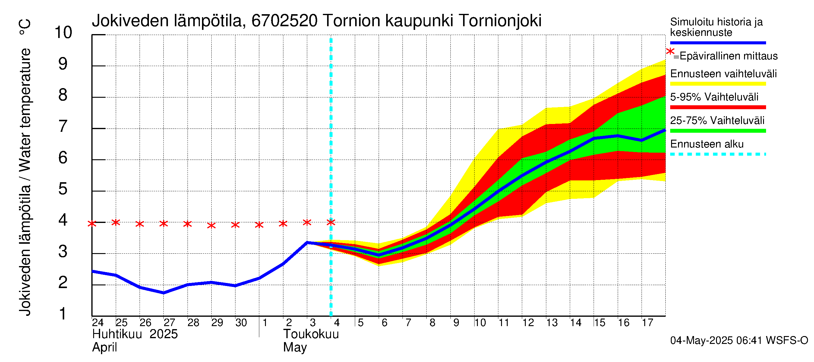 Tornionjoen vesistöalue - Tornionjoki, Tornion kaupunki: Jokiveden lämpötila