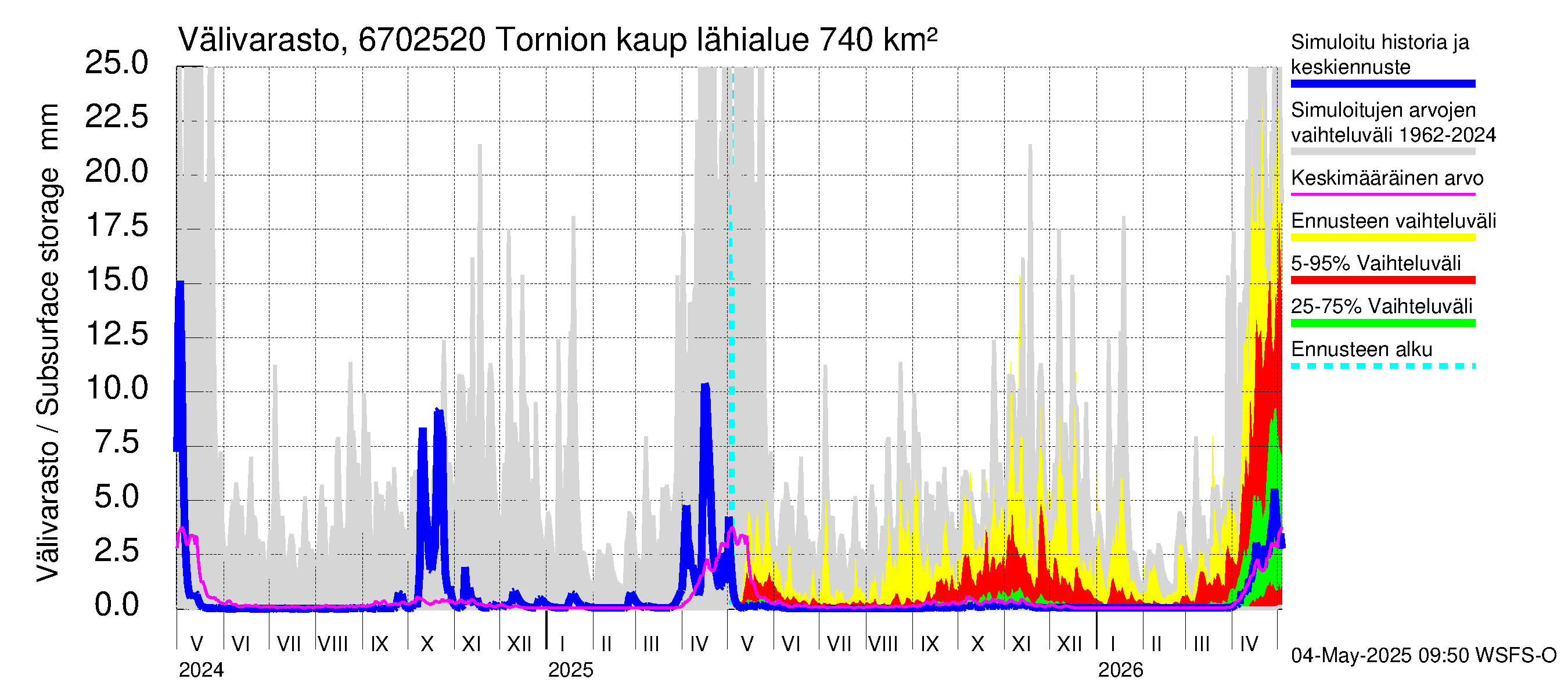 Tornionjoen vesistöalue - Tornionjoki, Tornion kaupunki: Välivarasto