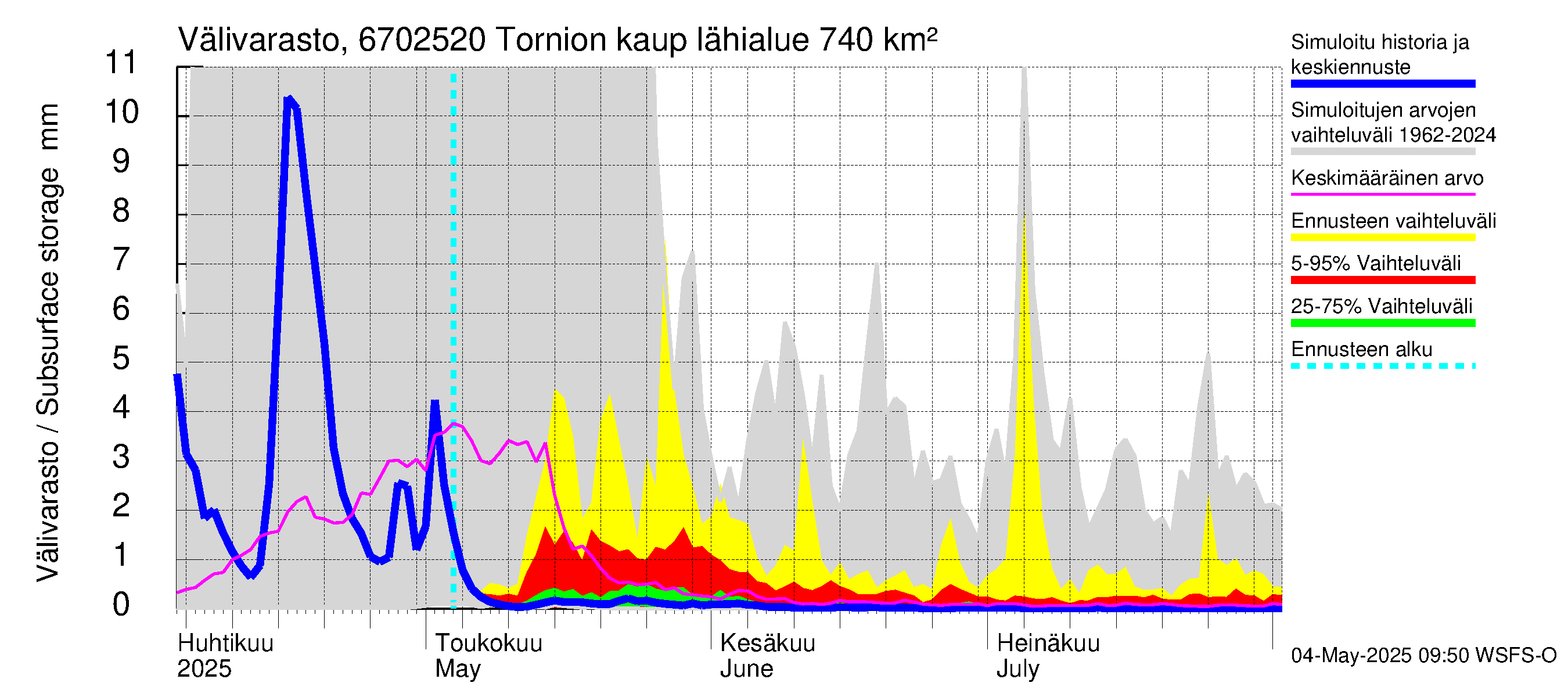 Tornionjoen vesistöalue - Tornionjoki, Tornion kaupunki: Välivarasto