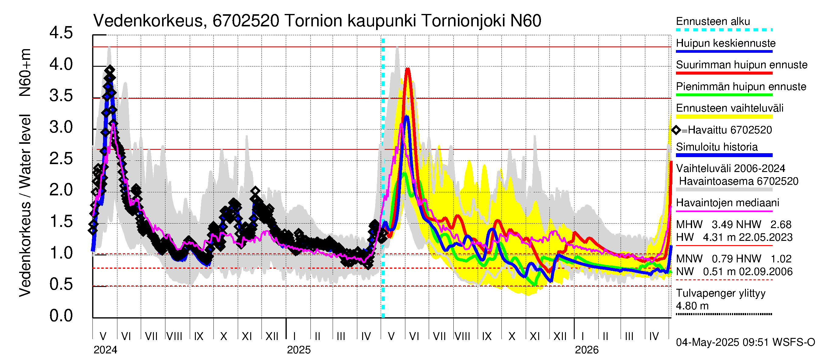 Tornionjoen vesistöalue - Tornionjoki, Tornion kaupunki: Vedenkorkeus - huippujen keski- ja ääriennusteet