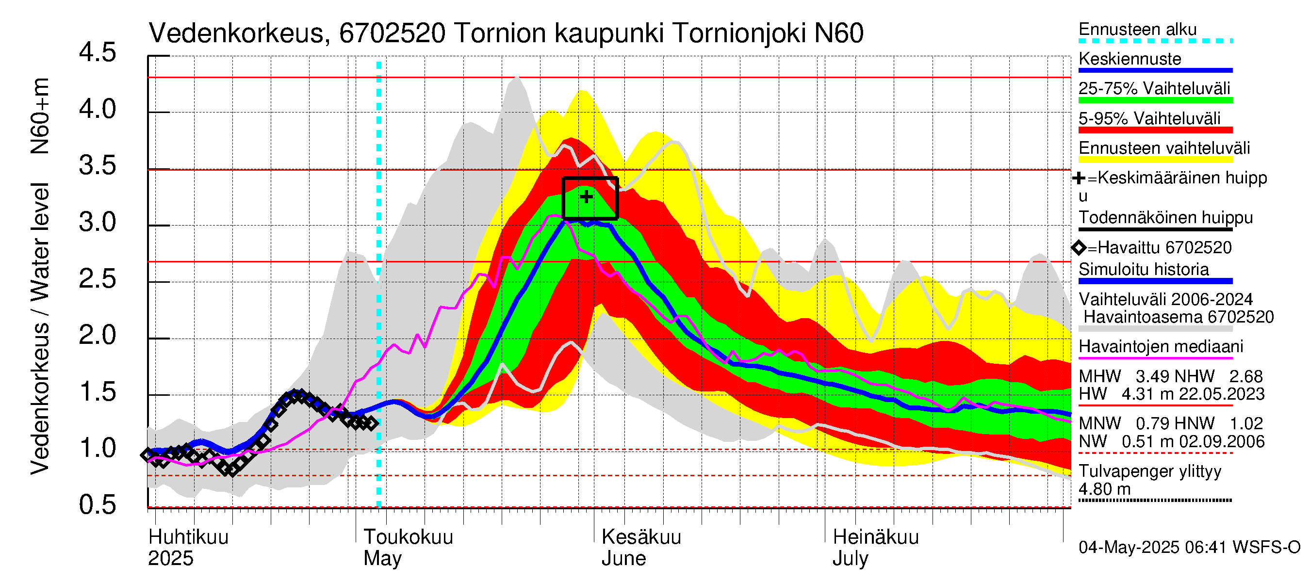 Tornionjoen vesistöalue - Tornionjoki, Tornion kaupunki: Vedenkorkeus - jakaumaennuste