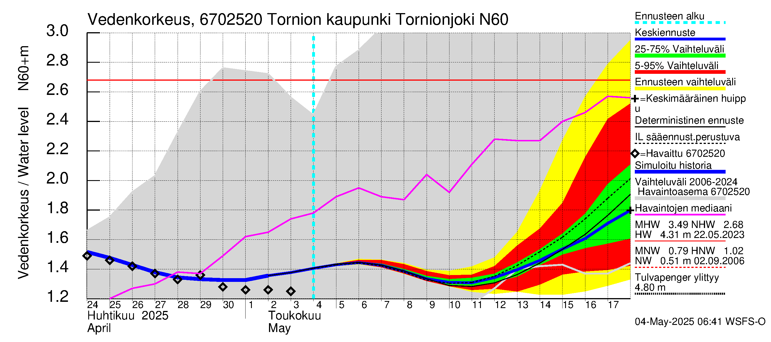 Tornionjoen vesistöalue - Tornionjoki, Tornion kaupunki: Vedenkorkeus - jakaumaennuste