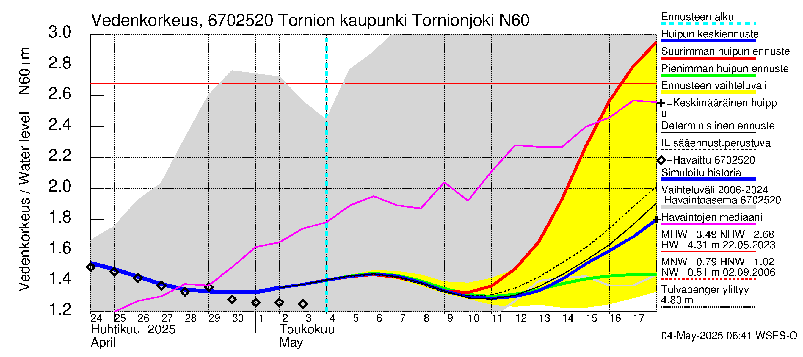 Tornionjoen vesistöalue - Tornionjoki, Tornion kaupunki: Vedenkorkeus - huippujen keski- ja ääriennusteet