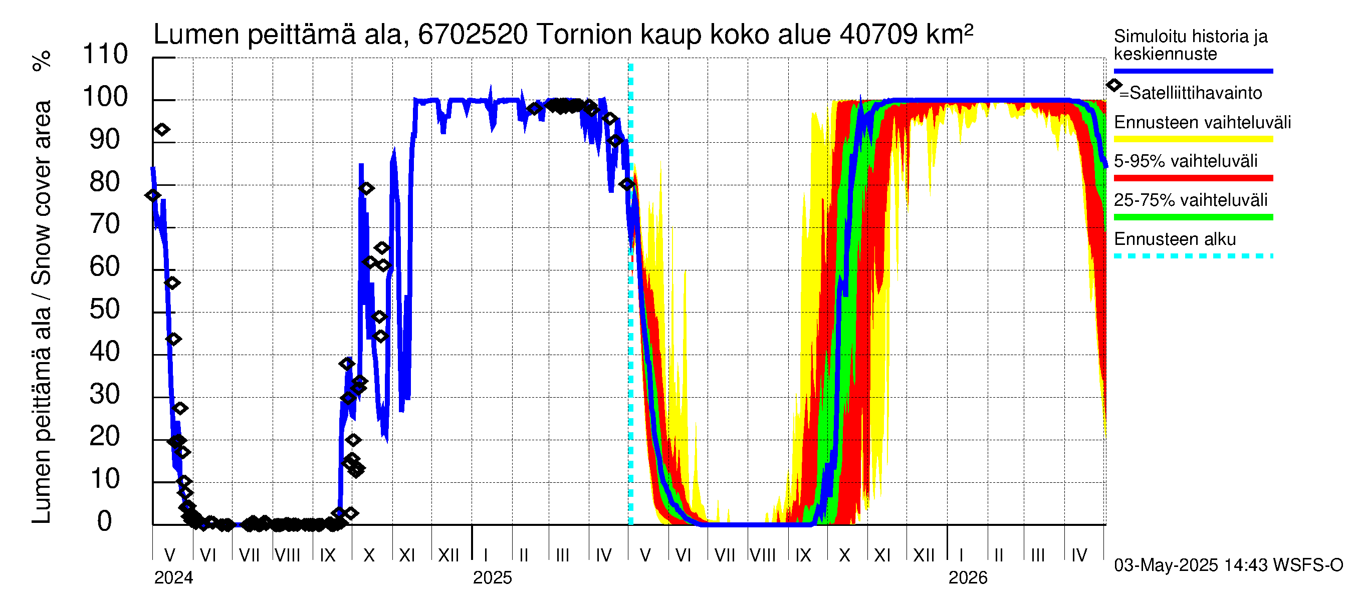 Tornionjoen vesistöalue - Tornionjoki, Tornion kaupunki: Lumen peittämä ala
